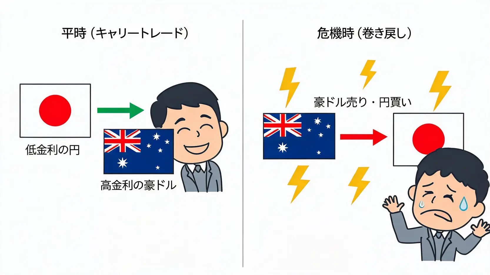 キャリートレードとその巻き戻しの仕組みを説明する図解。平時の円売り豪ドル買いと、危機時の豪ドル売り円買いの動きを対比している。