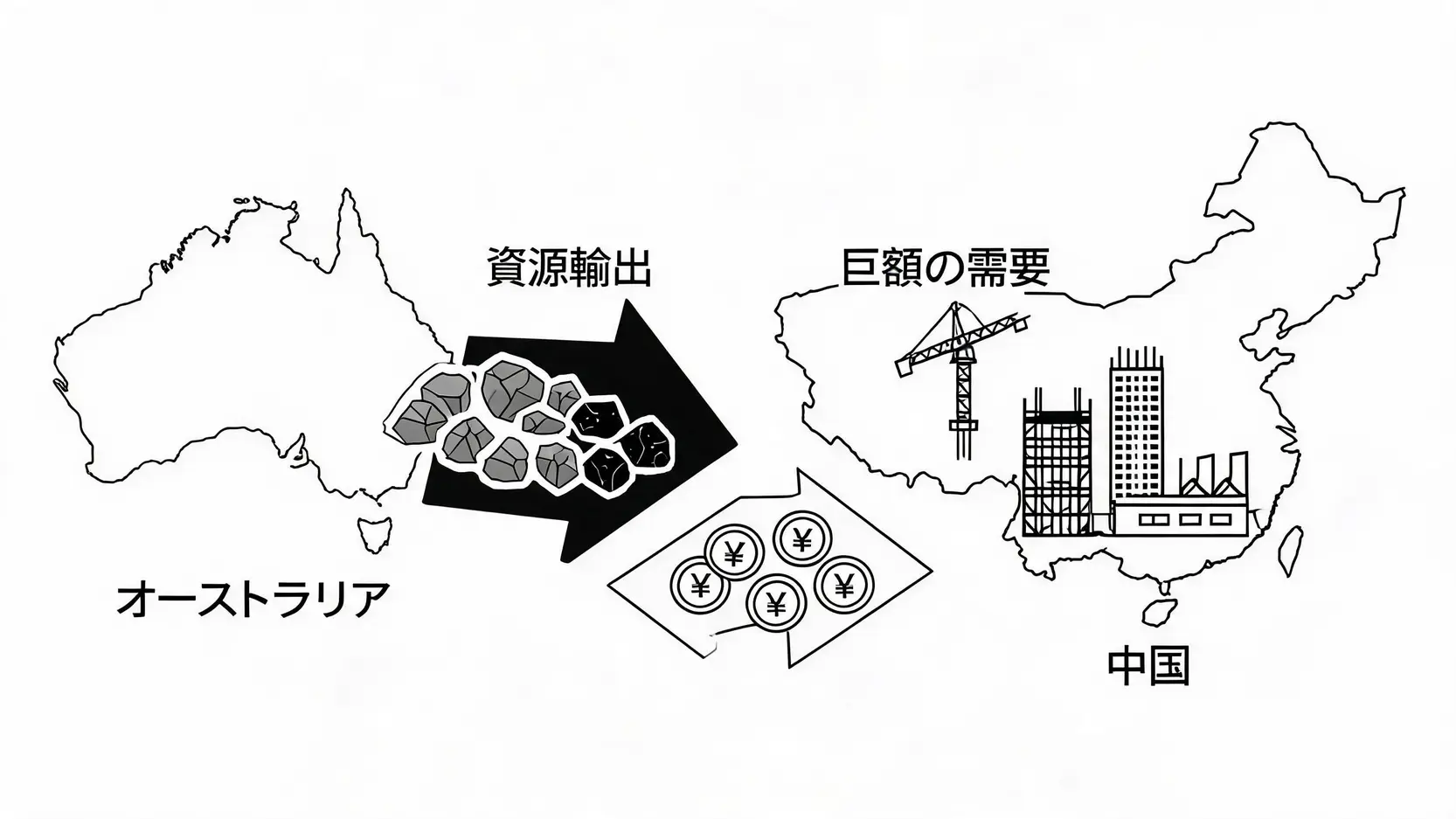 オーストラリアの経済回復を支えた中国の役割を示す概念図。オーストラリアからの資源輸出と、中国からの需要の関係性を描いている。