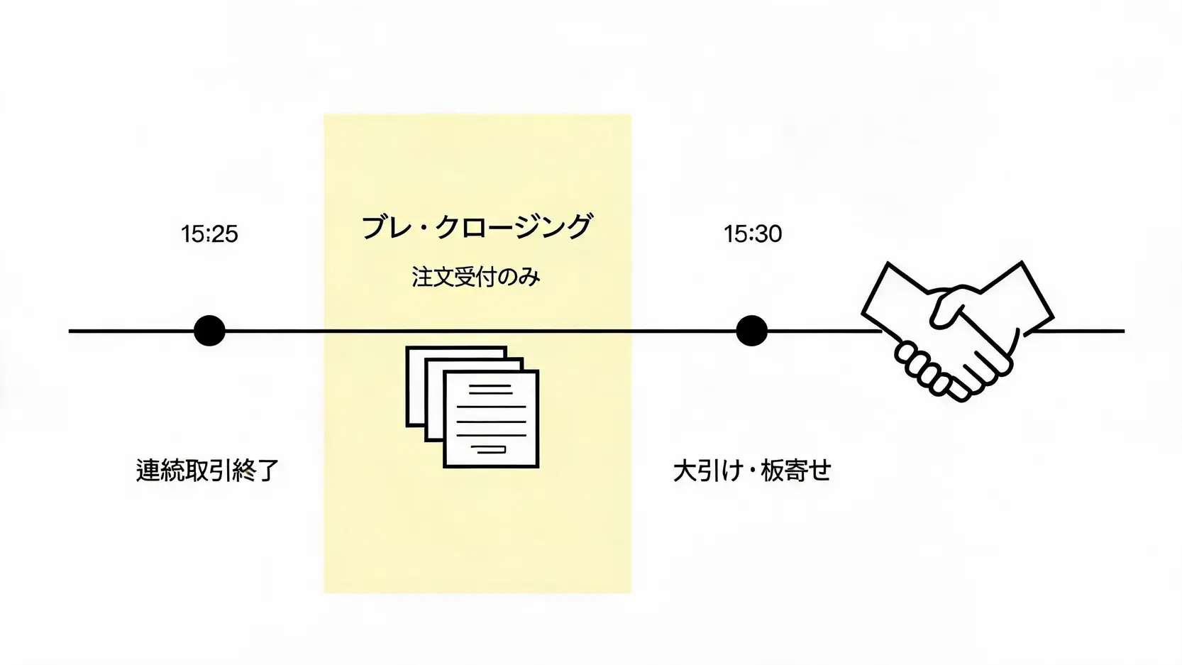 2026年最新版｜株の大引けとは？前引けとの違いや引け値の決まり方を