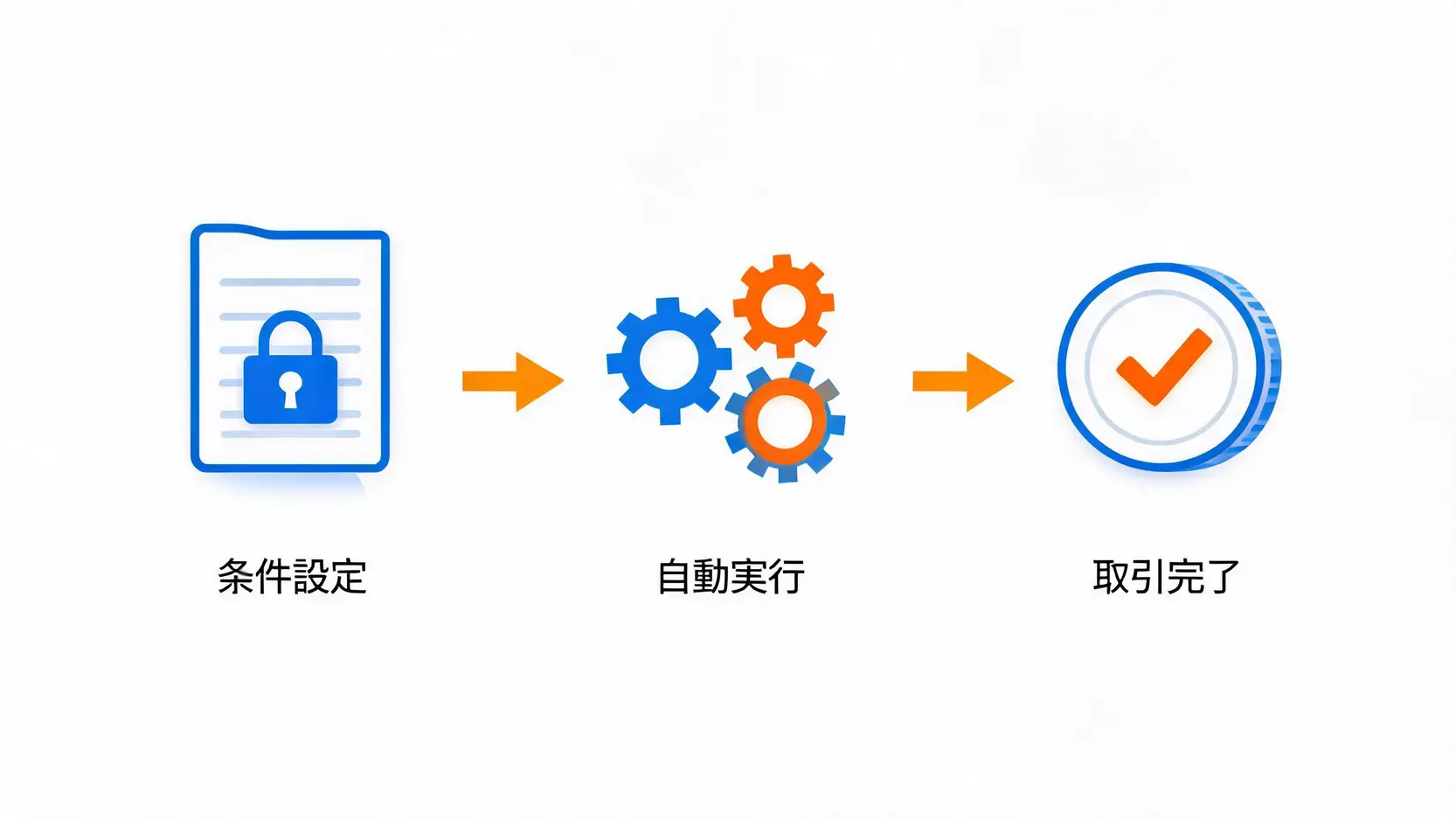 スマートコントラクトの仕組みを図解した概念図