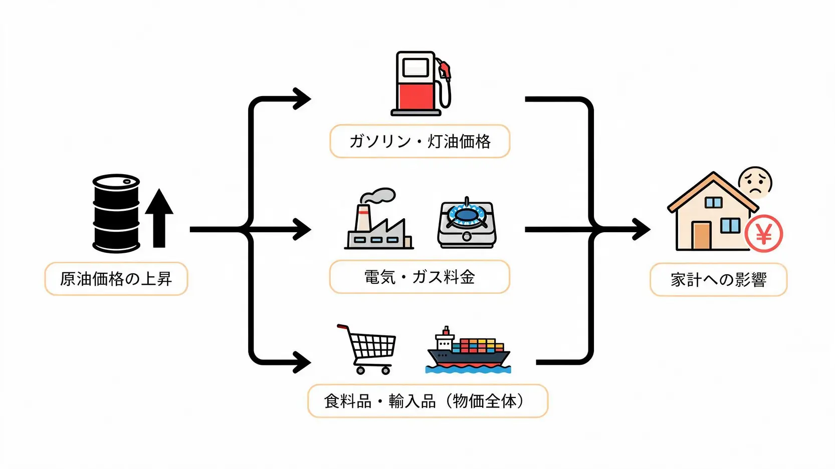 原油価格上昇がガソリン代、電気代、物価全体に影響を与え、最終的に家計を圧迫する流れを示したフローチャート。