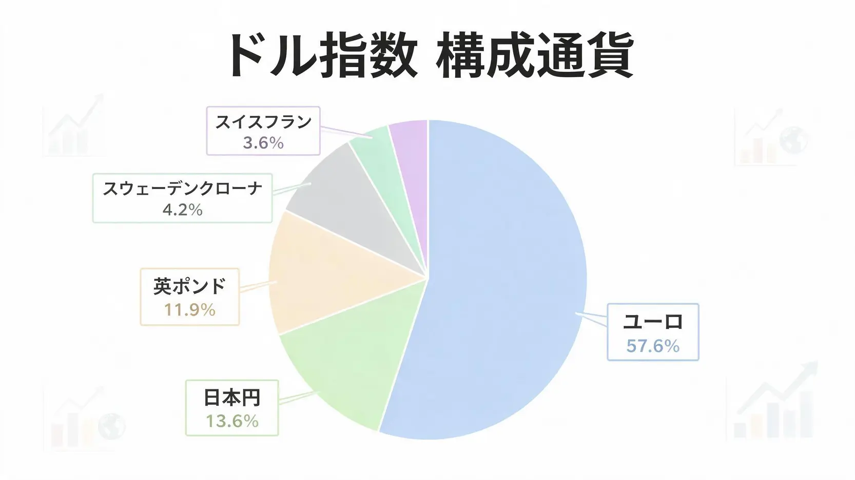 ドル指数(DXY)の構成通貨の割合を示す円グラフ。ユーロが57.6%で最大、次いで日本円が13.6%、英ポンドが11.9%と続く。