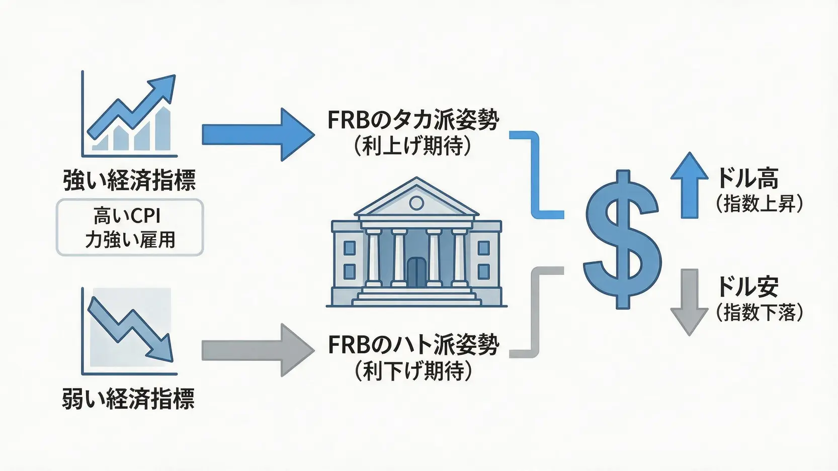 経済指標がFRBの政策期待を通じてドル指数に影響を与える流れ図。強い指標はドル高へ、弱い指標はドル安へ繋がる関係性を示している。