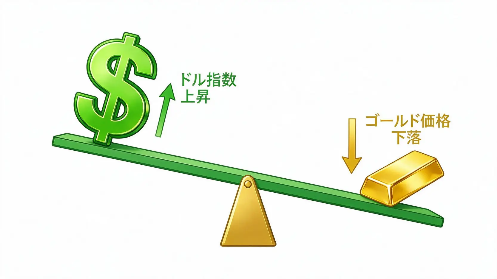 ドル指数とゴールド価格の逆相関関係を示すシーソーのイラスト。ドルが上がるとゴールドが下がる様子が描かれている。