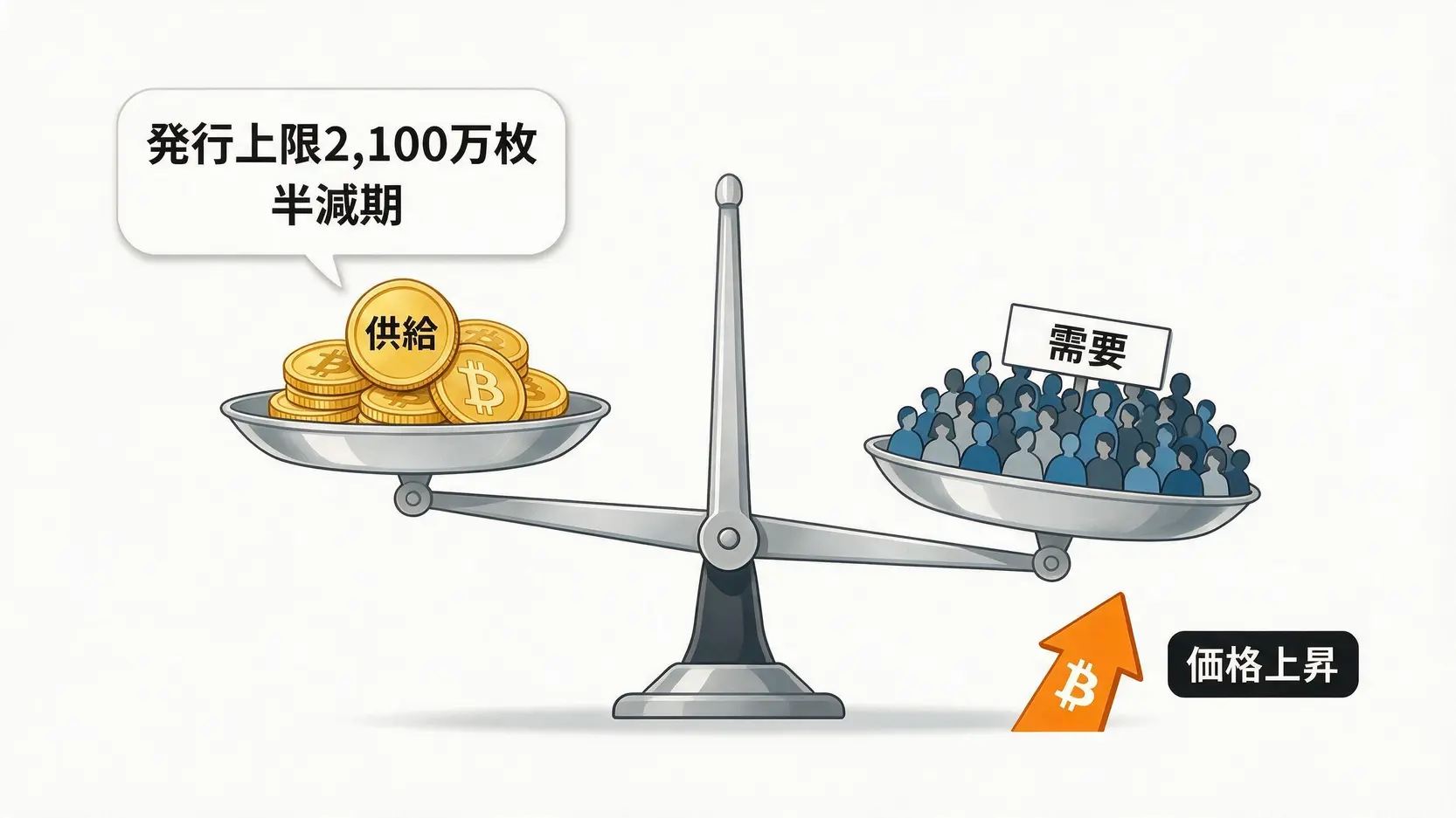 ビットコインの需要と供給のバランスと価格上昇の仕組みを示す図解。