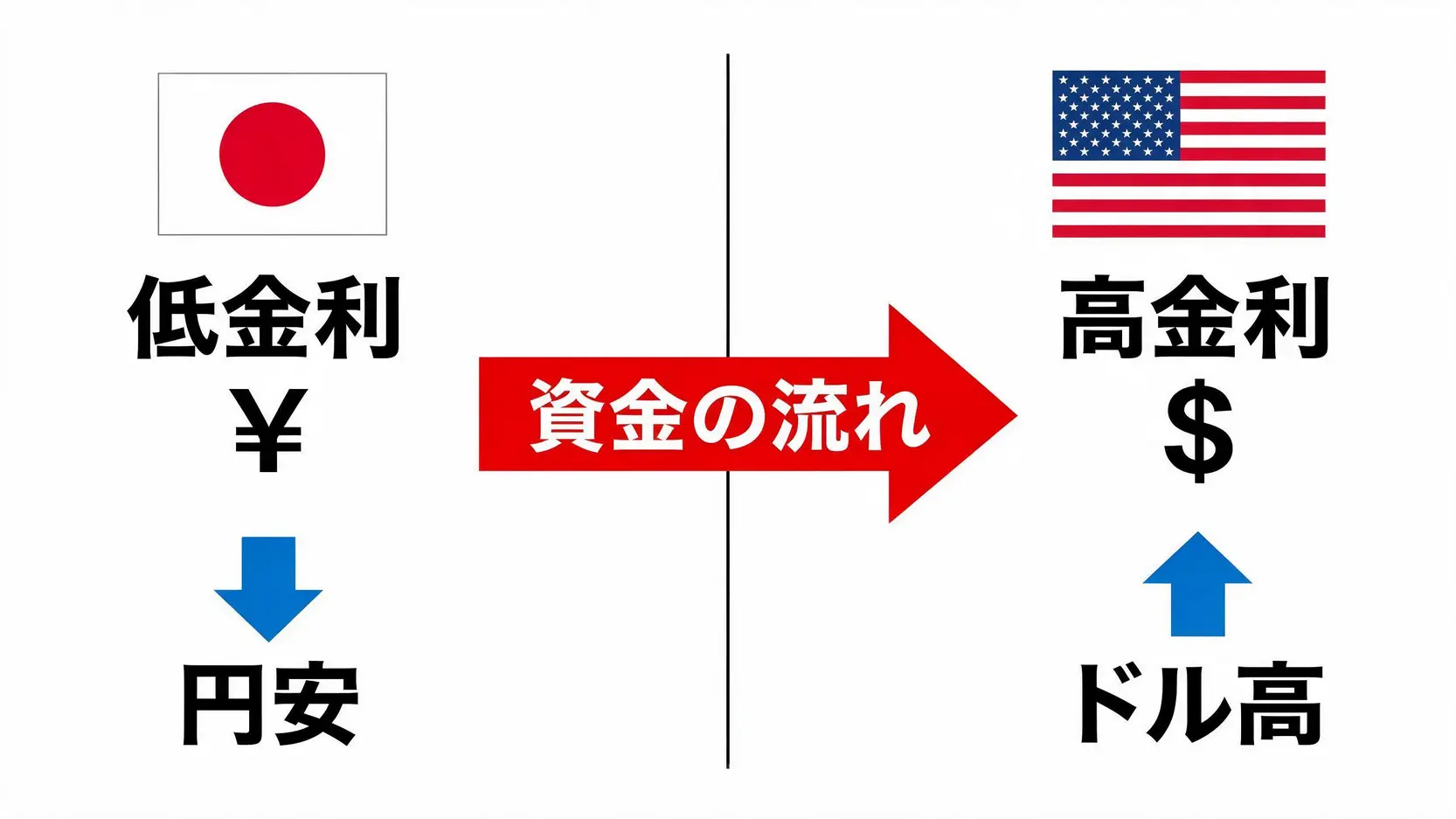日米金利差による資金の流れと、それがドル高・円安を引き起こす仕組みを示した図解。