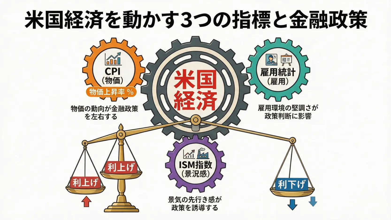 米国経済の3大指標であるCPI、雇用統計、ISM指数が、FRBの金融政策(利上げ・利下げ)に影響を与える関係性を示した概念図。