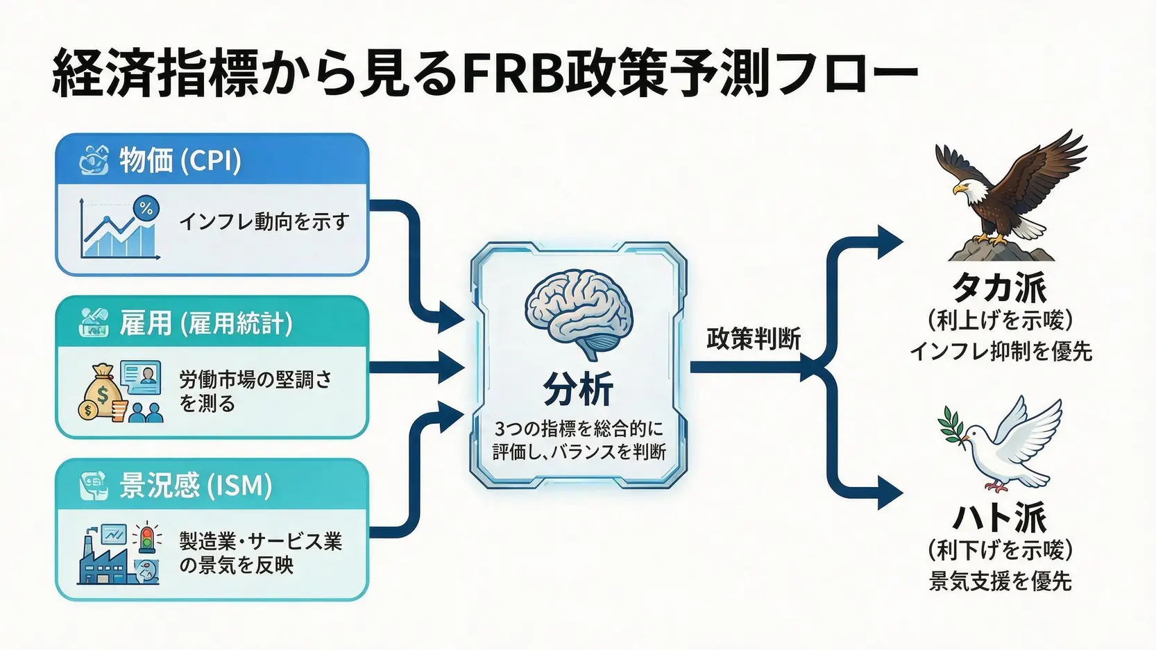 物価、雇用、景況感の3つの指標を統合的に分析し、FRBのタカ派(利上げ)またはハト派(利下げ)の姿勢を予測するプロセスを示したフローチャート。