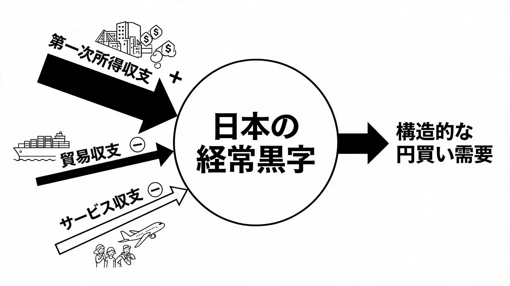 日本の経常収支の構造を示す図解。貿易収支が赤字でも、第一次所得収支の巨額な黒字によって全体として黒字となり、円買い需要を生むことを示している。