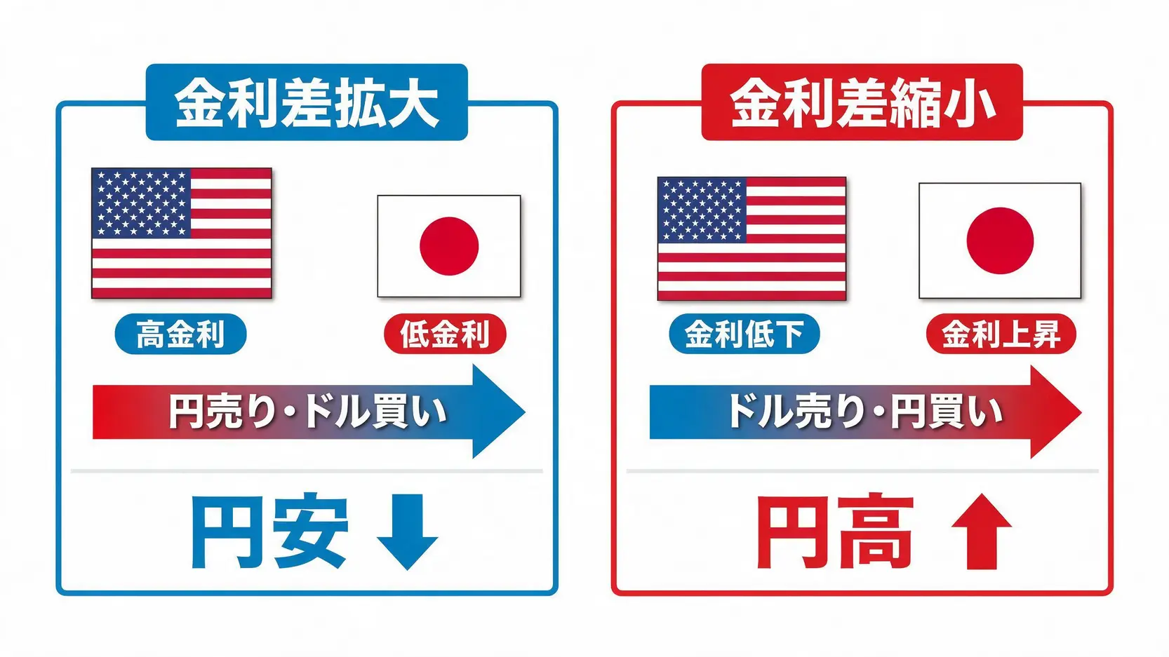 日米金利差と円高・円安の関係を説明する図解。金利差拡大時は円安に、縮小時には円高になるメカニズムを示している。