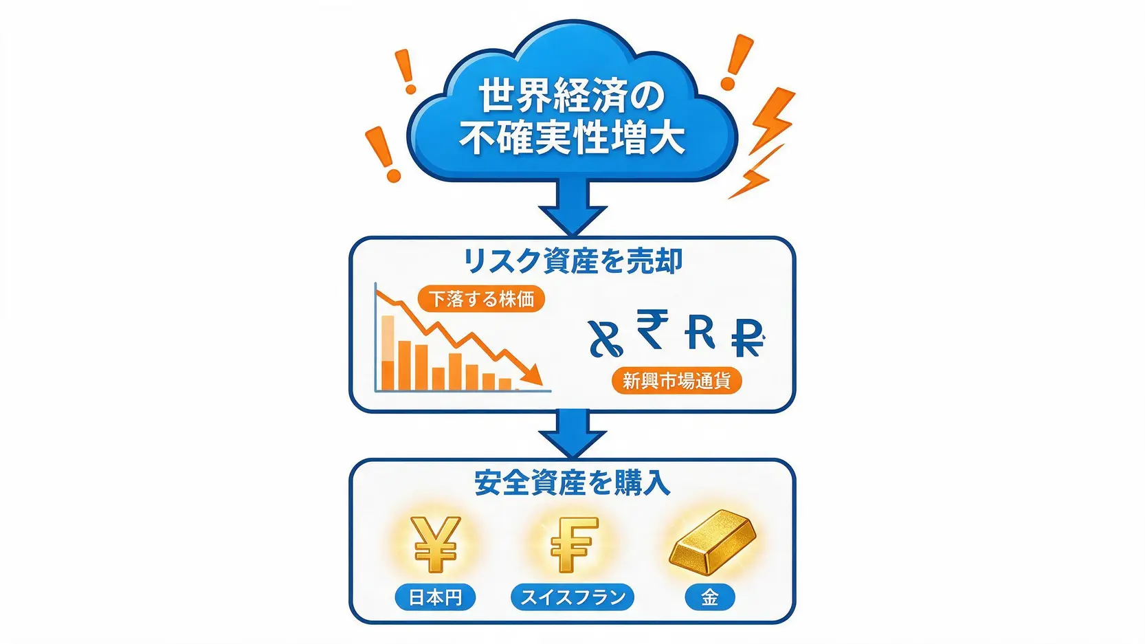リスクオフ時の資金の流れを示すフローチャート。世界経済の不確実性が高まると、投資家がリスク資産を売却し、安全資産である円などを購入する流れを図示。