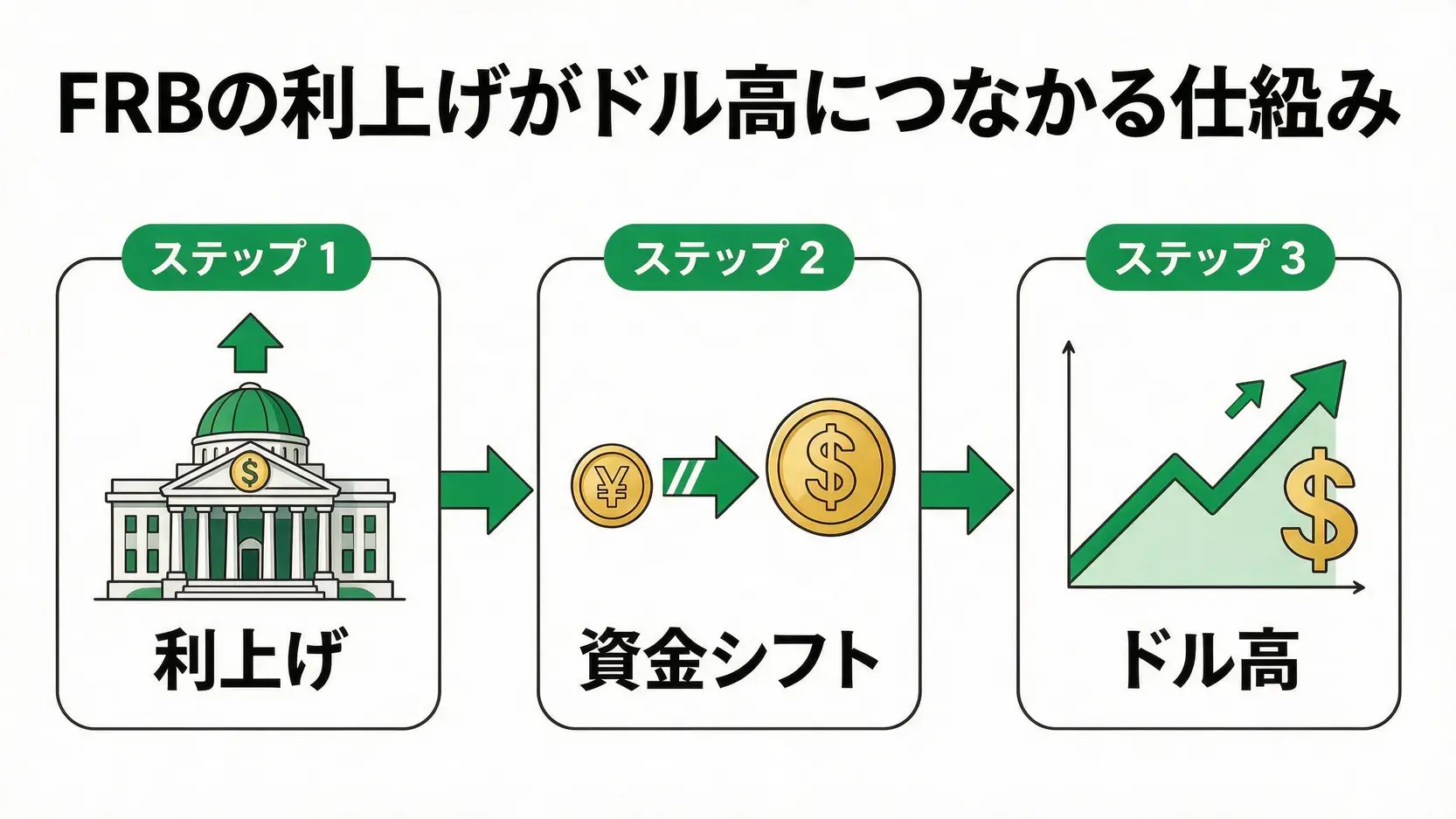 FRBの利上げがドル買いを誘発する仕組みを示したフローチャート。金利差の拡大から資金シフト、そしてドル高に至るプロセス。