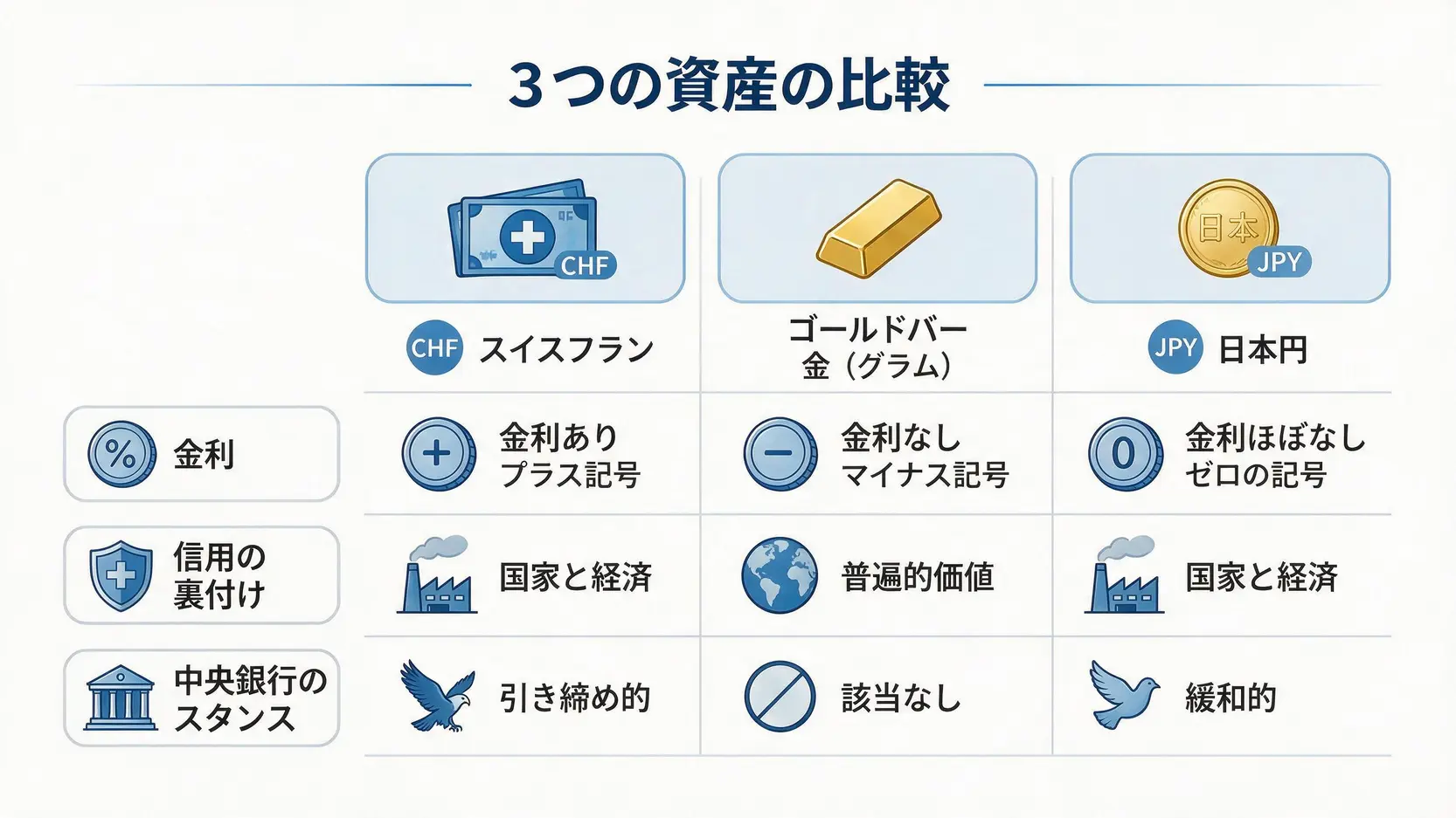 安全資産であるスイスフラン、金、日本円の特性を比較する図表。金利、信用の裏付け、中央銀行のスタンスの違いを示す。
