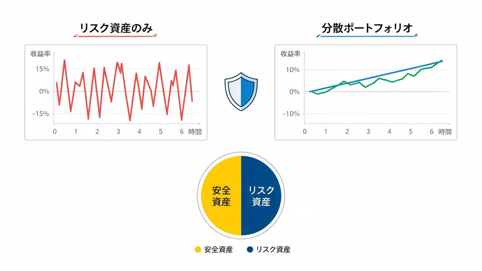 リスク資産のみのポートフォリオと、安全資産を含む分散ポートフォリオの値動きを比較した図。
