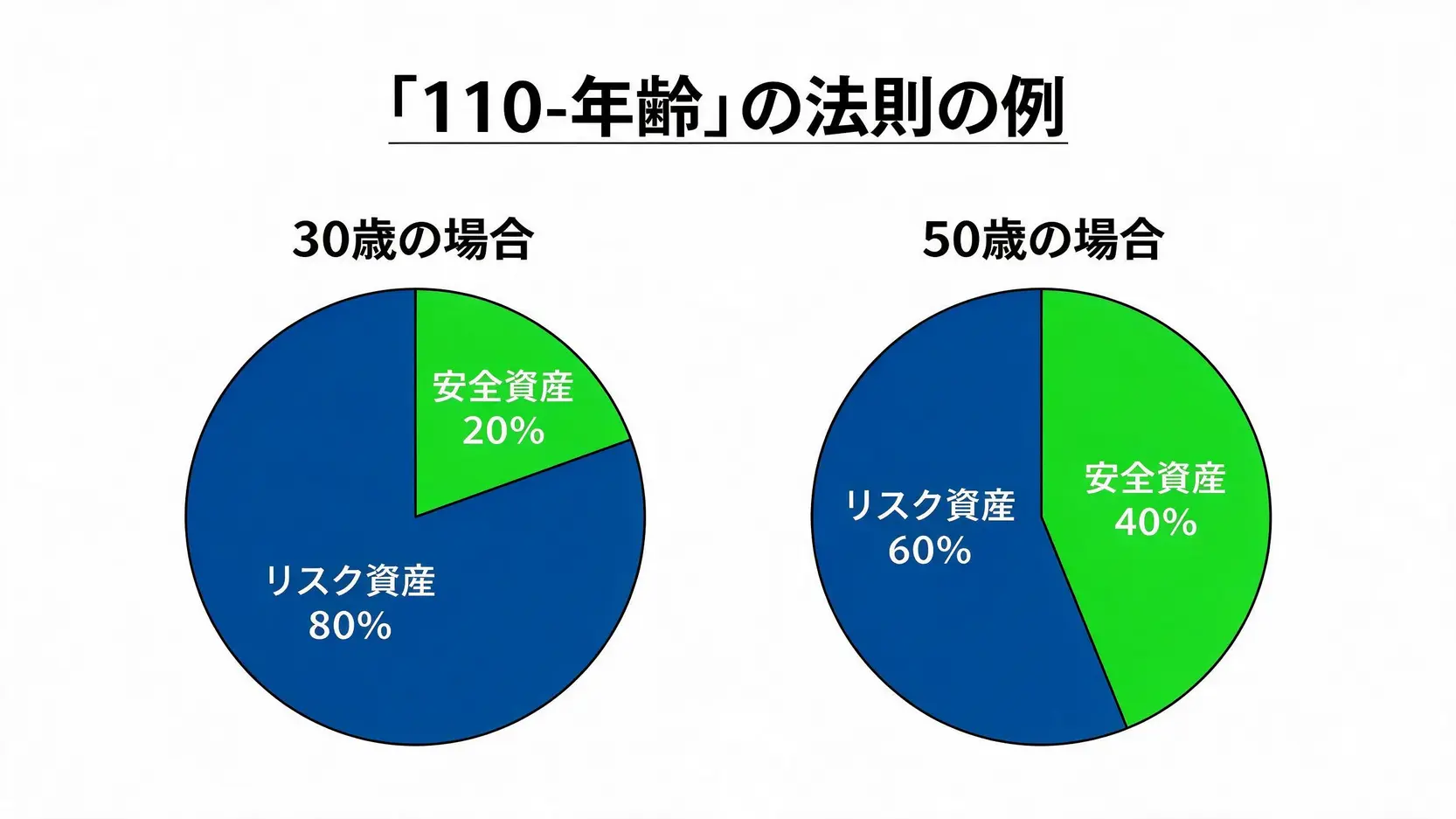 30歳と50歳の資産配分例を示す2つの円グラフ。「110-年齢」の法則に基づいている。