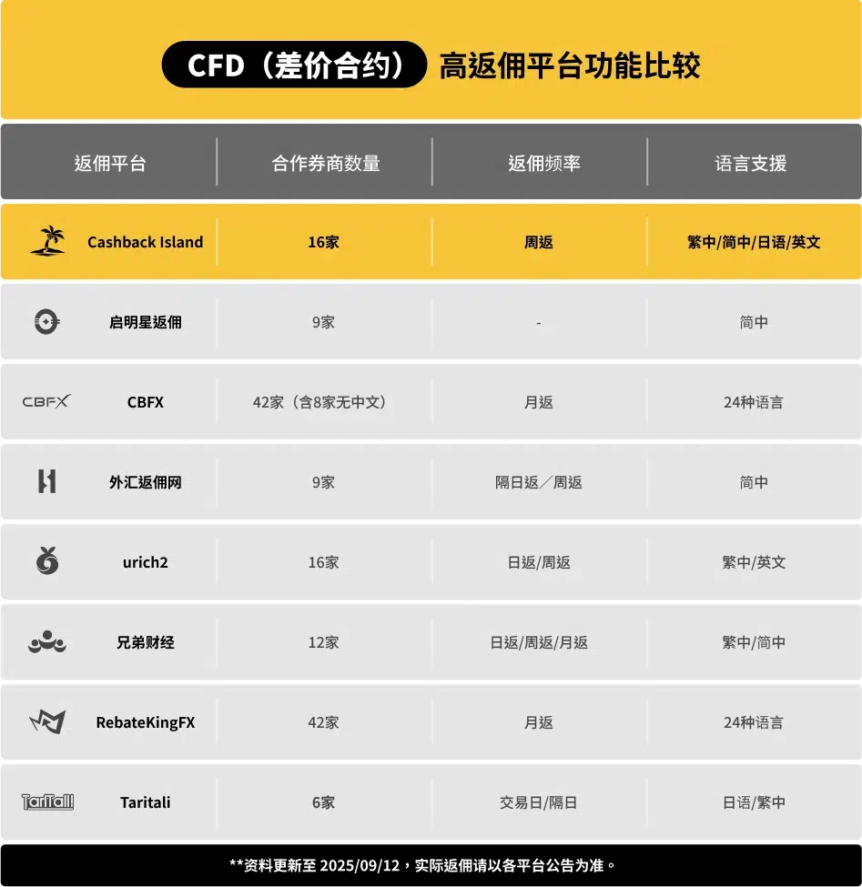 CFD (Contract for Difference)