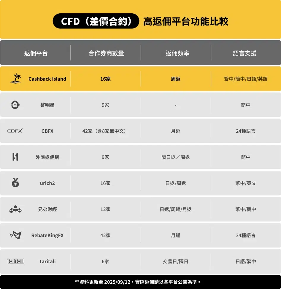 CFD Contract for Difference 【2025最新】八大外匯返佣平台全面比較,業內最高返佣推薦!
