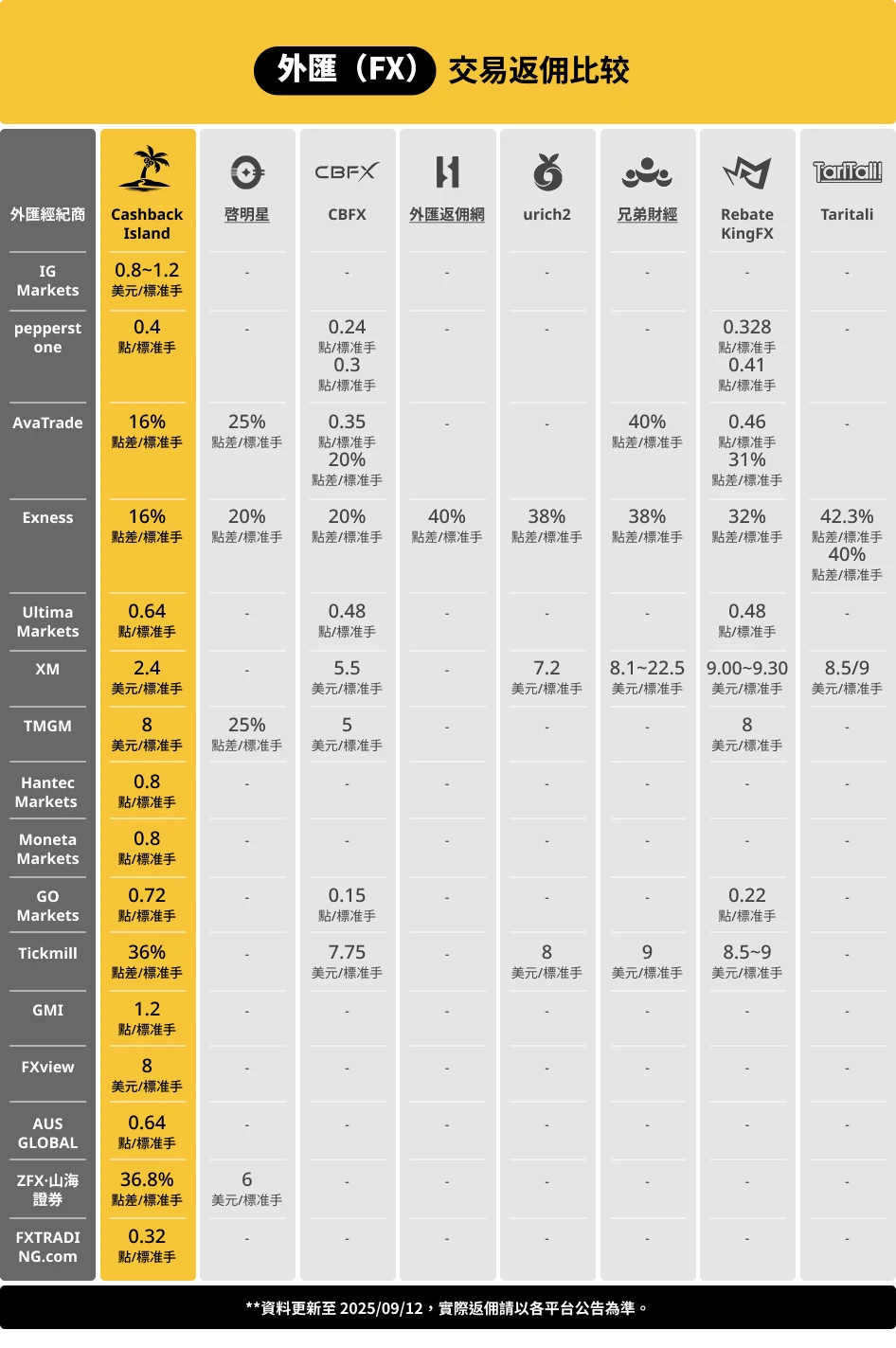 Forex FX 【2025最新】八大外匯返佣平台全面比較,業內最高返佣推薦!