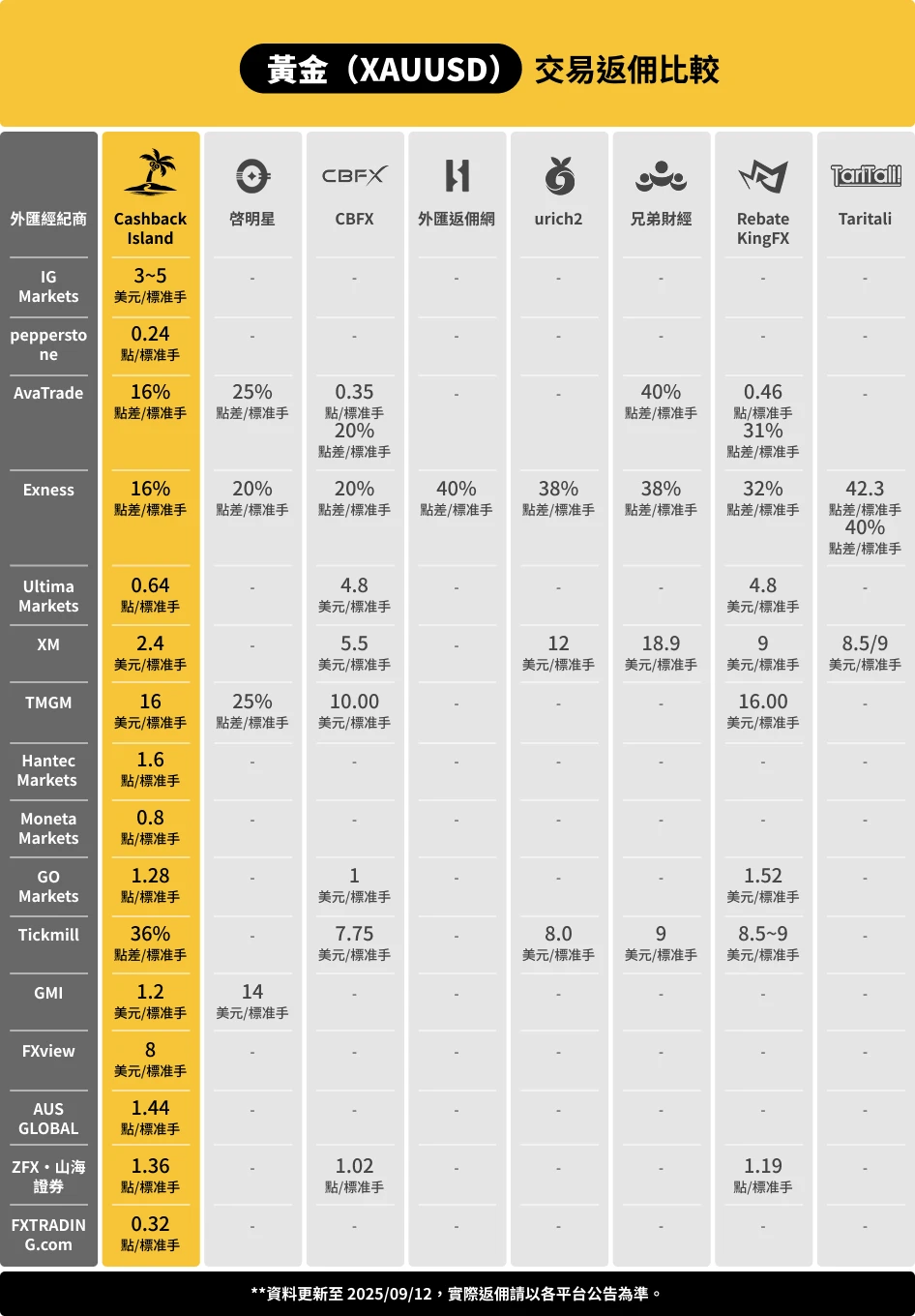 Gold XAUUSD 【2025最新】八大外匯返佣平台全面比較,業內最高返佣推薦!