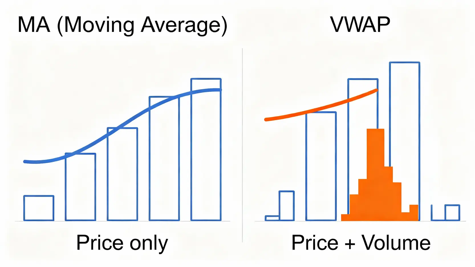 移動平均線(MA)與成交量加權平均價(VWAP)的計算原理對比圖
