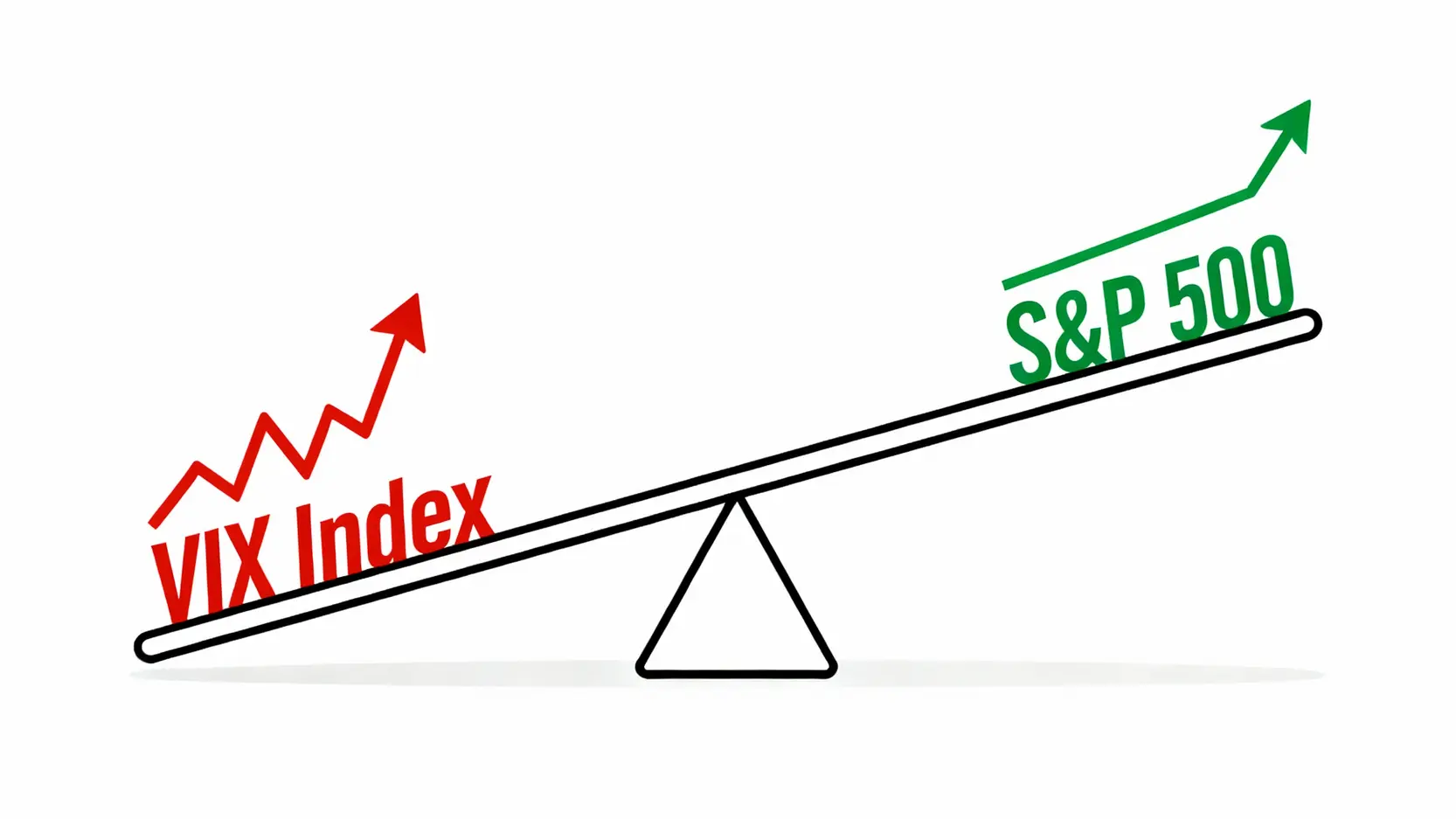 VIX指數與S&P 500指數的負相關關係示意圖，像蹺蹺板一樣，一邊上升另一邊就下降。