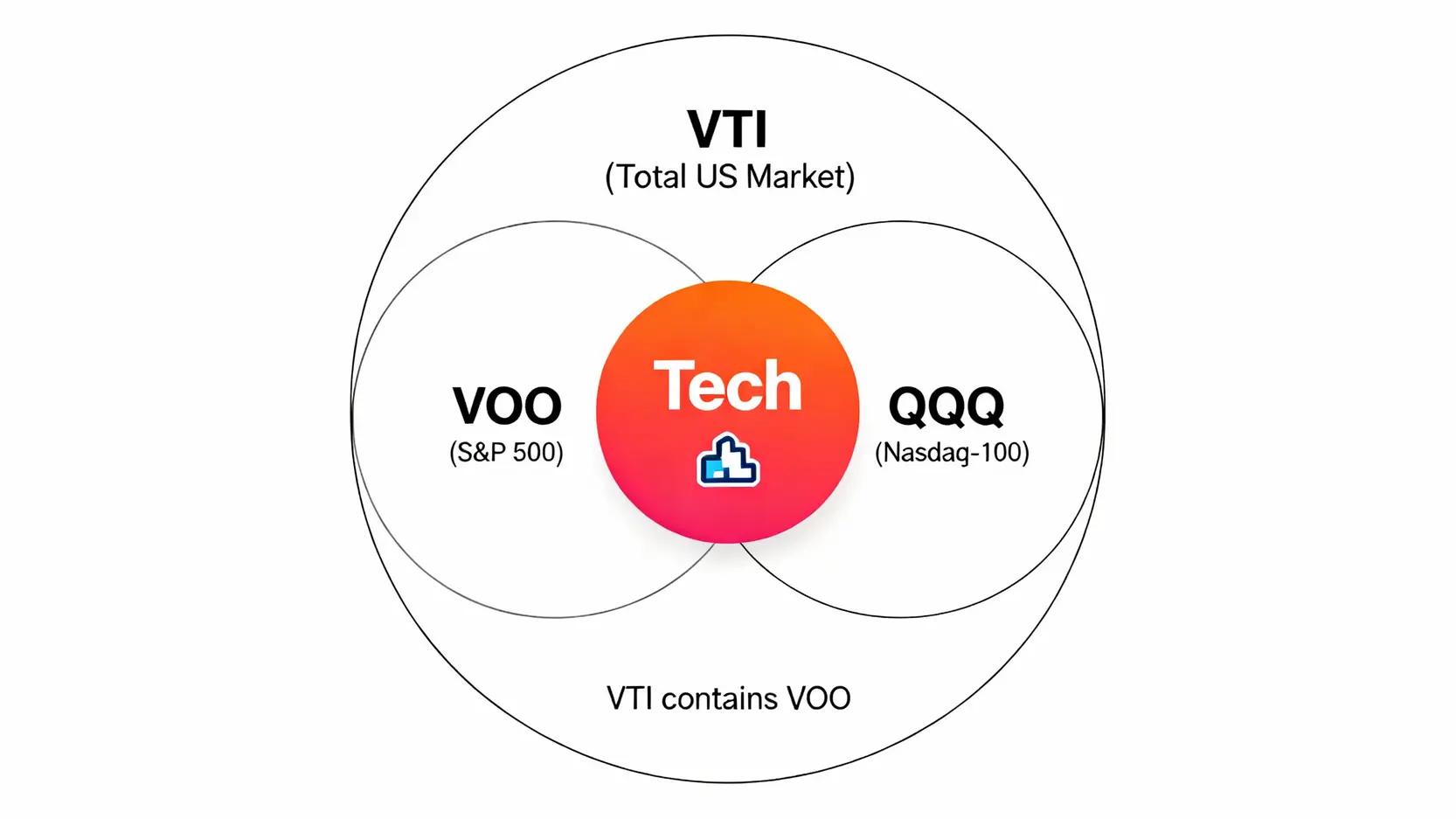 一張概念圖,用三個圓圈展示VTI、VOO和QQQ三隻ETF的關係。最大的圓圈VTI(全市場)包含了較小的圓圈VOO(標普500),而代表科技股的QQQ圓圈則與兩者都有重疊。