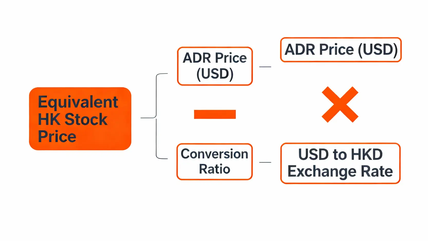 ADR換算港股價格公式示意圖。