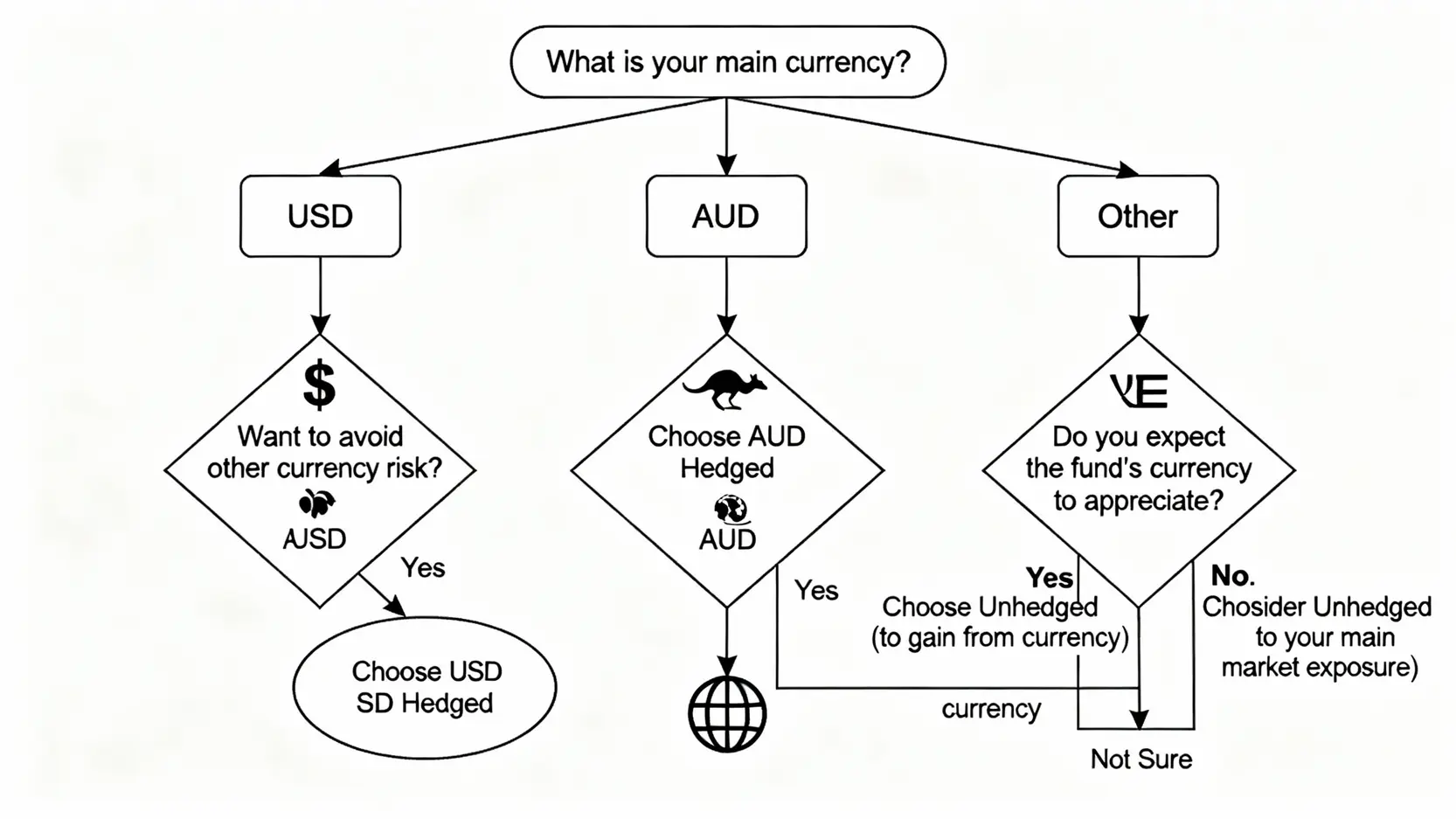 选择基金对冲级别的决策流程图，帮助投资者根据自身货币和市场预期做出选择。