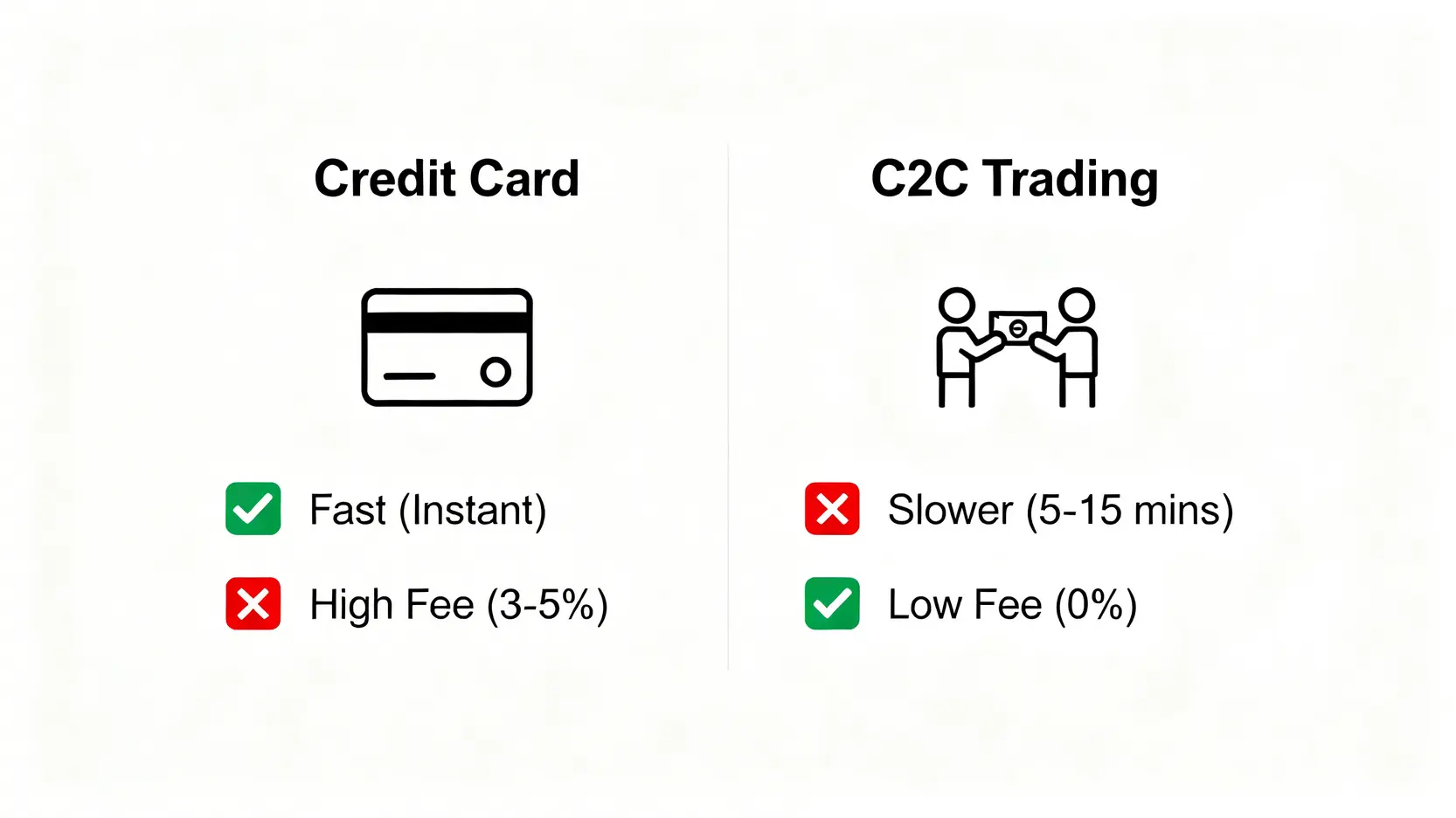 幣安香港入金方式對比圖，比較信用卡買幣和C2C交易的速度與手續費。