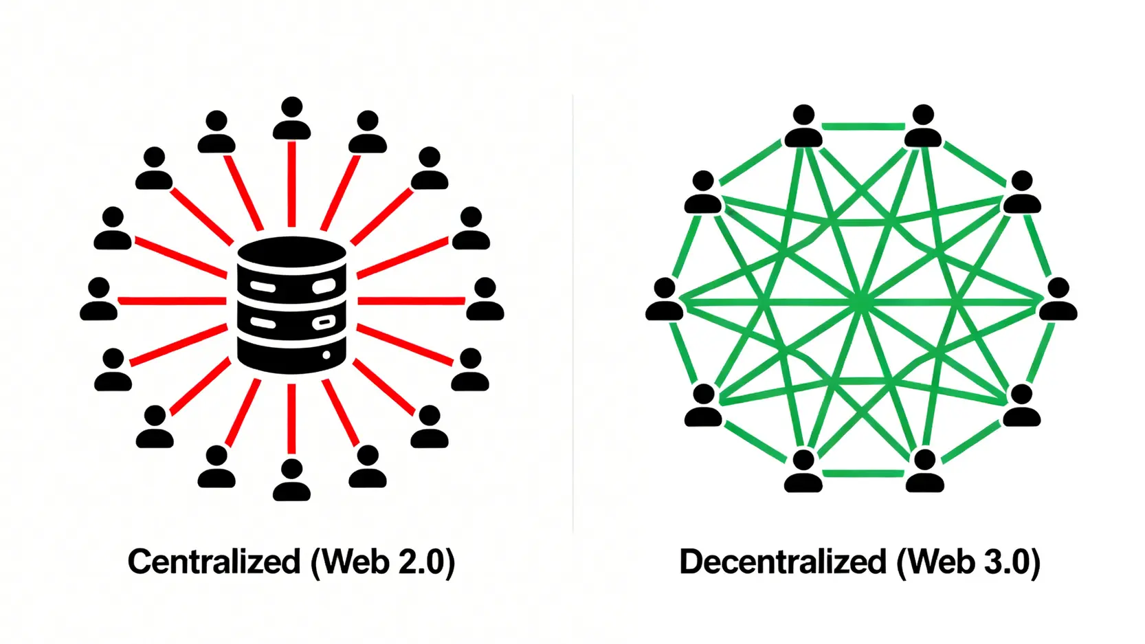 中心化網絡與去中心化網絡的結構對比圖，顯示Web2的集中式控制和Web3的分散式連接。