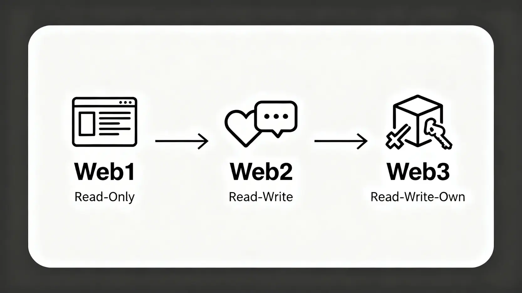 Web1、Web2與Web3的演進圖，展示了從唯讀到讀寫，再到讀寫擁有的互聯網發展階段。