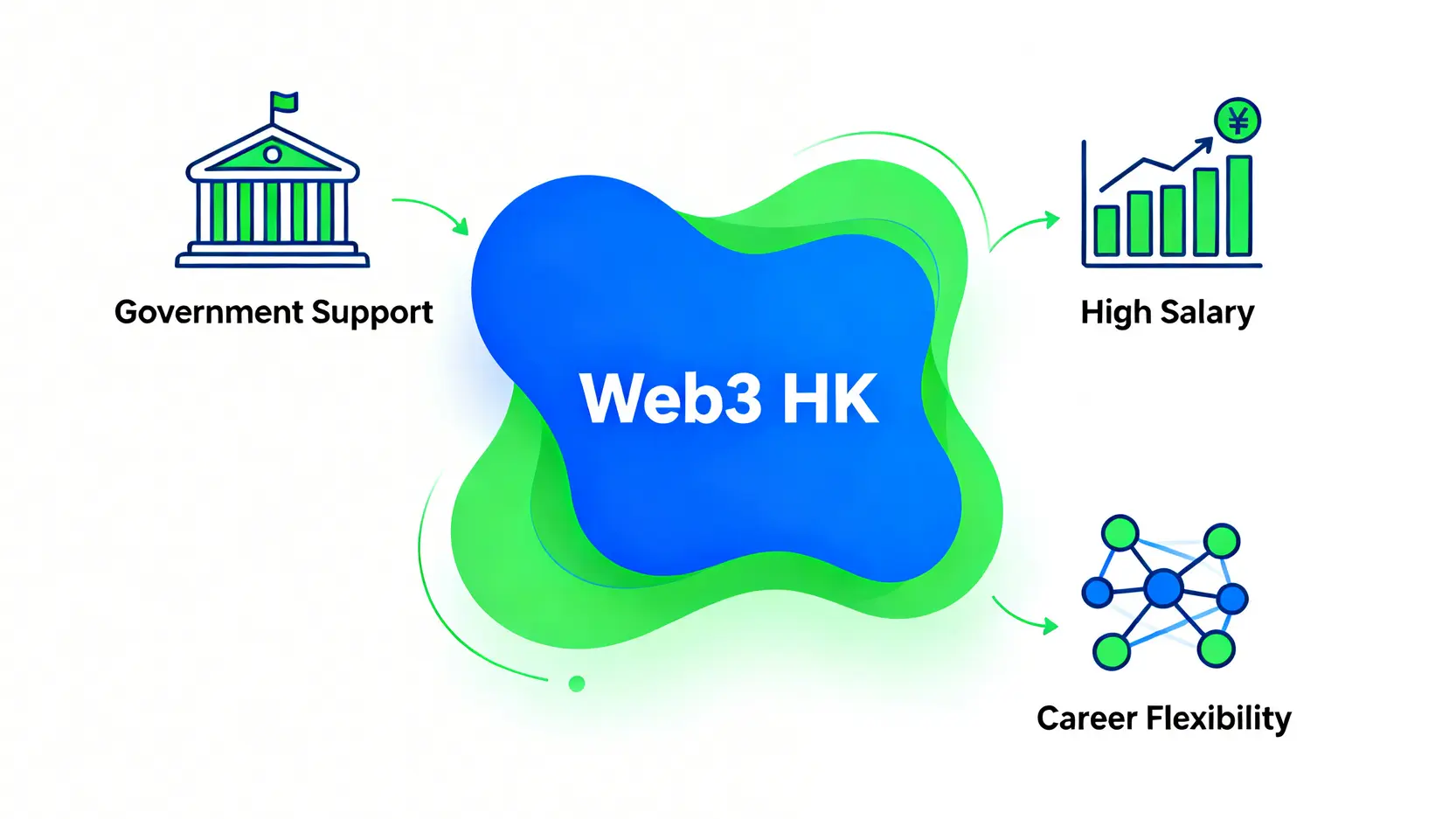 一张概念图,展示香港Web3产业的三大优势:政府支持、高薪潜力与多元的职业发展机会。