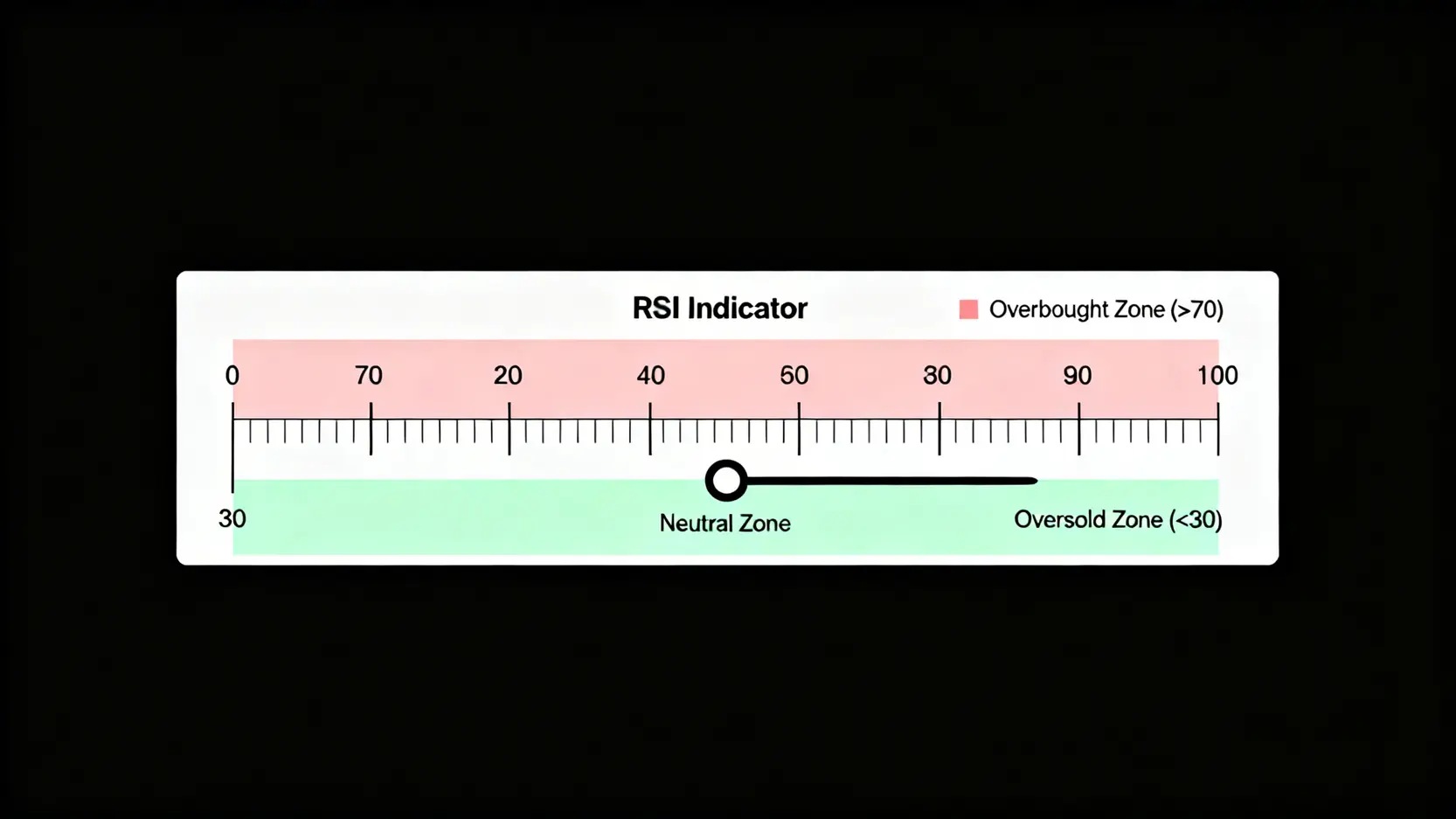 RSI相對強弱指標的數值區間圖，標示出0-30為超賣區，70-100為超買區。