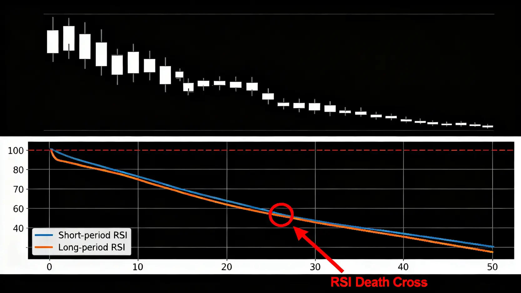 RSI死亡交叉圖解，顯示短週期RSI線向下跌破長週期RSI線，為賣出警示。