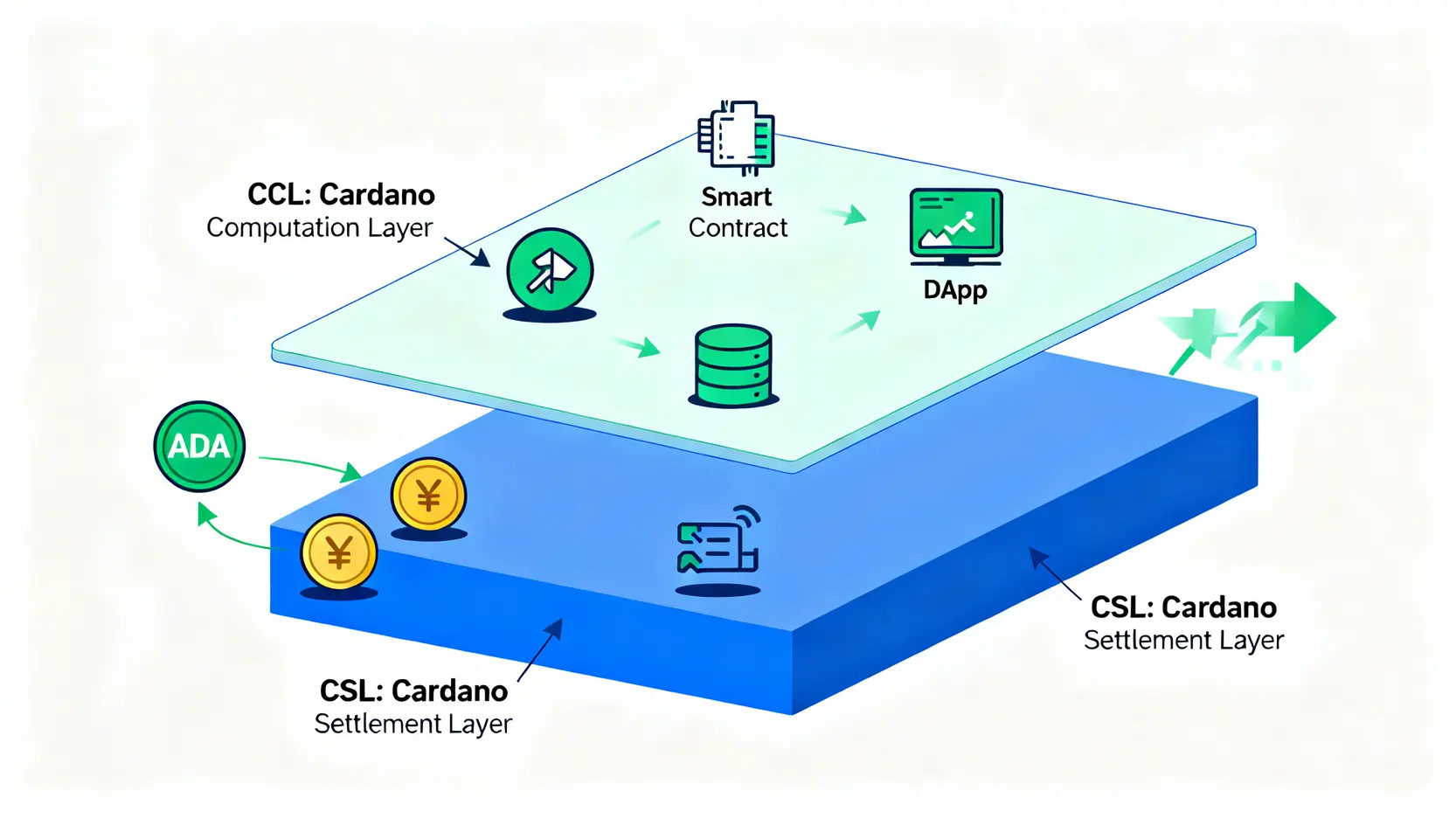 卡爾達諾（Cardano）的雙層區塊鏈架構圖，展示了結算層（CSL）和計算層（CCL）如何分工合作。