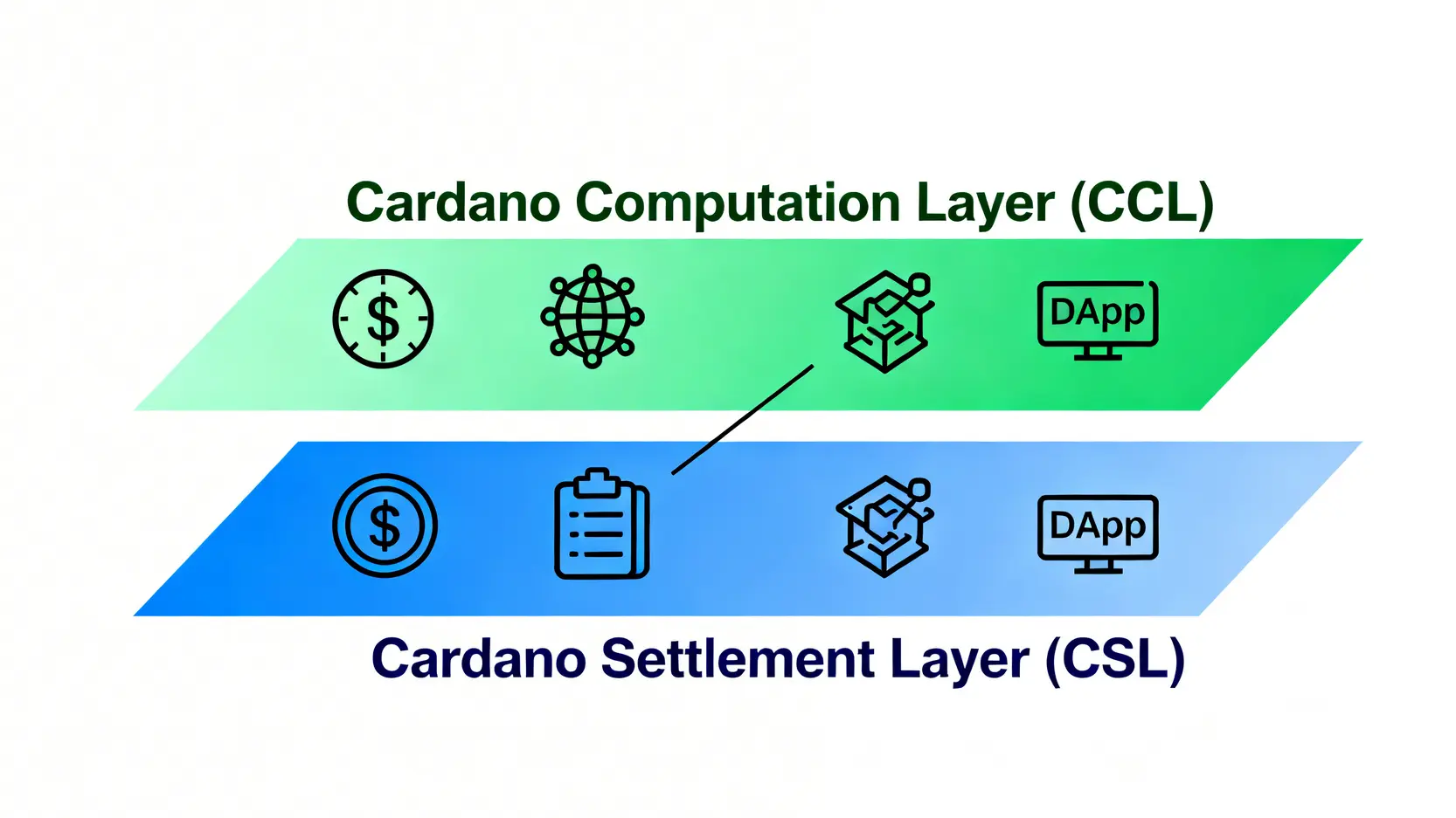 Cardano的雙層架構圖，顯示結算層CSL和計算層CCL的分工