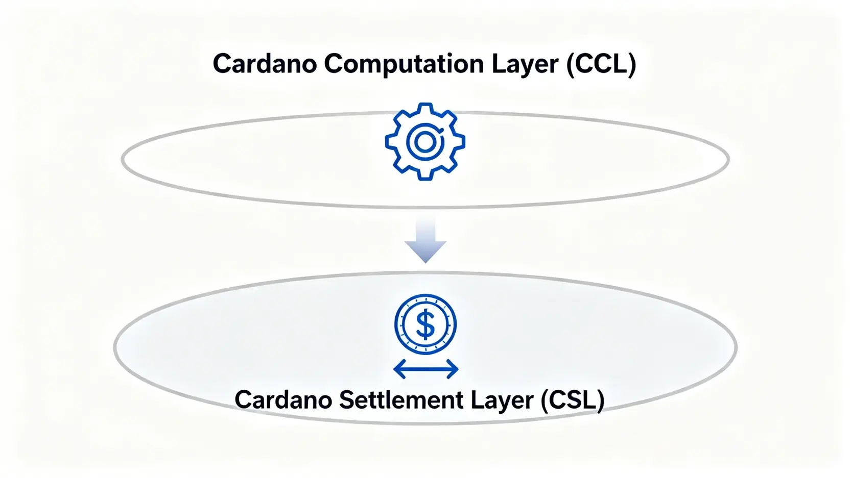 Cardano雙層架構示意圖，顯示上方為處理智能合約的計算層，下方為處理交易的結算層。