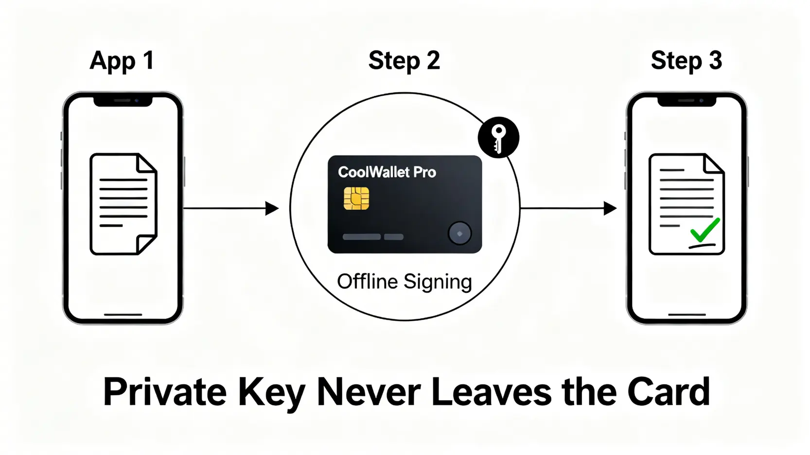 CoolWallet Pro 冷钱包的离线签署交易流程图,展示私钥如何在不接触网络的情况下安全地授权交易。