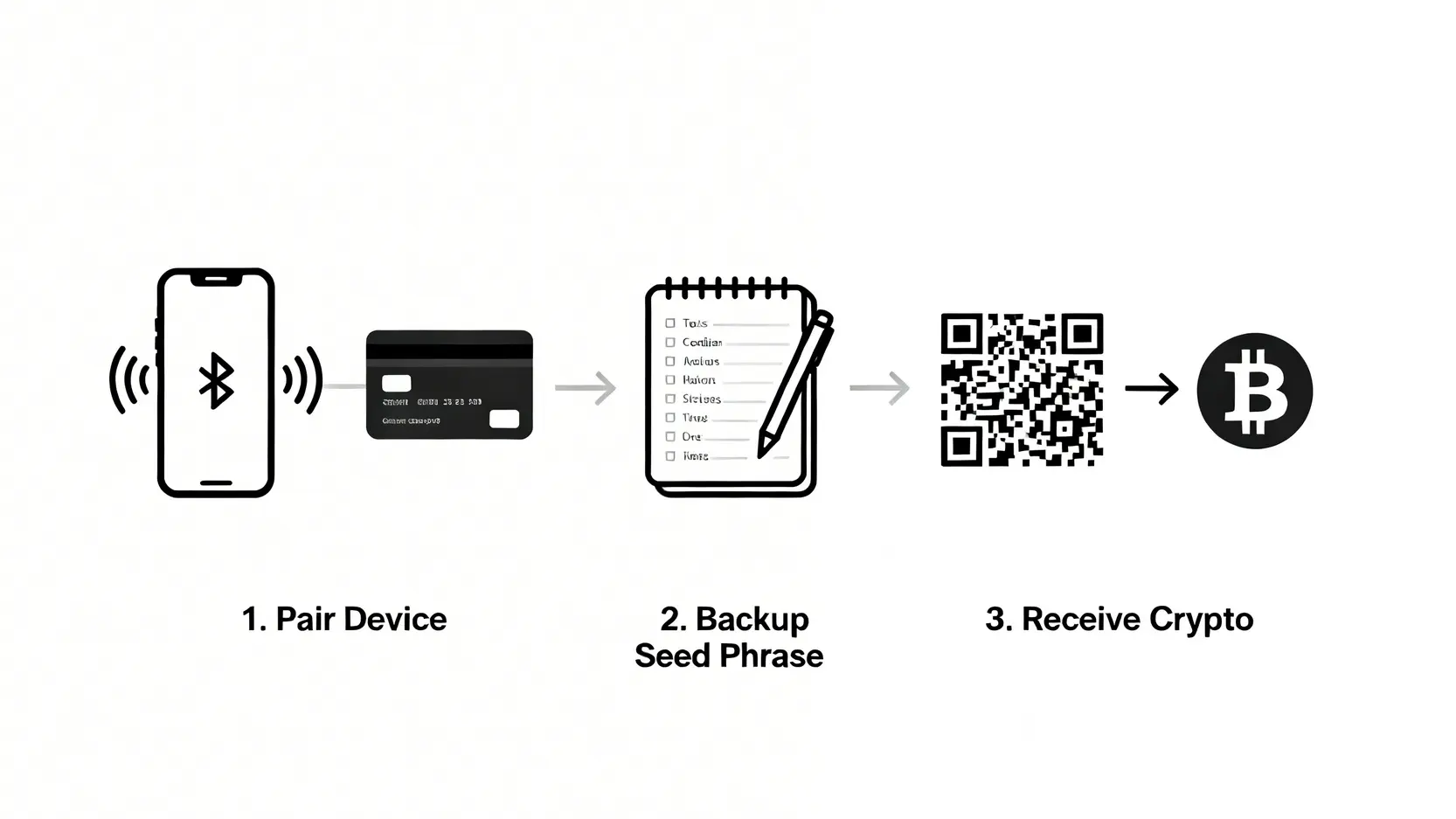 CoolWallet Pro 冷钱包三步骤快速设定指南,包括配对设备、备份助记词和接收加密货币。