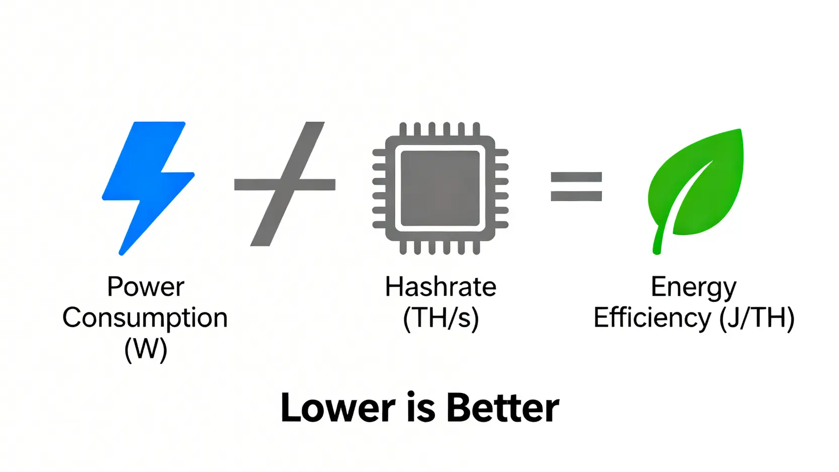 一張公式圖，解釋了 ASIC 礦機的能源效率 J/TH 是如何計算的，即功耗除以算力。