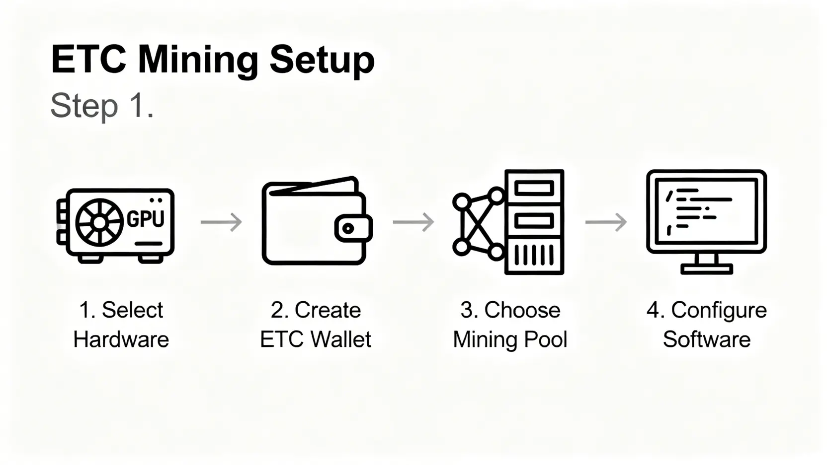 ETC 挖矿教学四步骤流程图：选择硬件、创建钱包、选择矿池、设定软件。