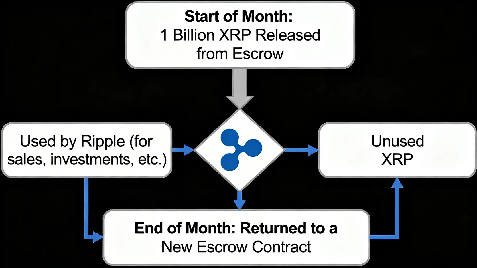 瑞波幣官方託管機制運作流程圖，展示每月釋放 10 億 XRP 並將未用部分返還託管的循環過程。