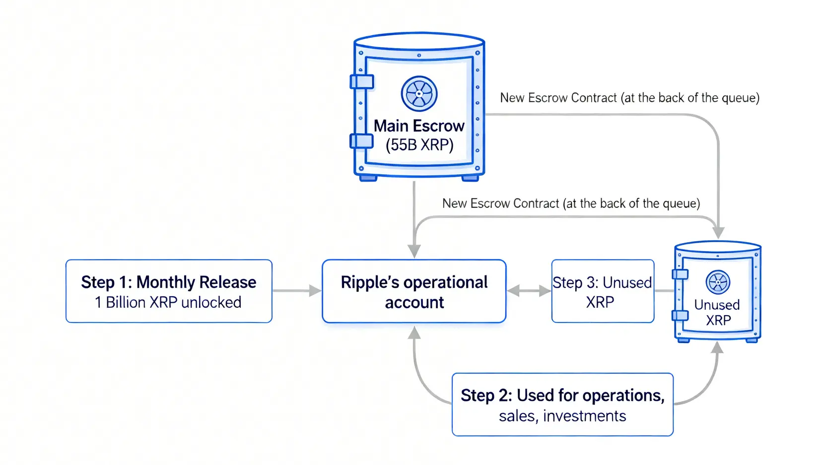 瑞波幣官方託管機制運作流程圖,展示每月從主託管釋放 10 億 XRP,部分被使用,未使用部分則返回新的託管合約。