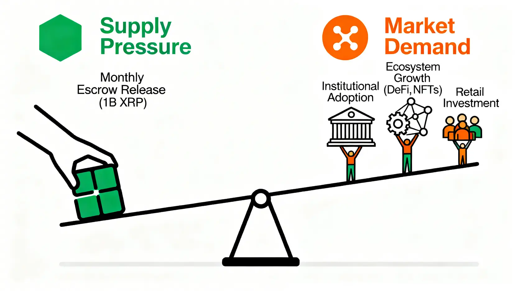 一個天平示意圖,說明影響 XRP 價格的兩大因素:左側是來自託管釋放的供應壓力,右側是來自機構採用、生態發展和散戶投資的市場需求。