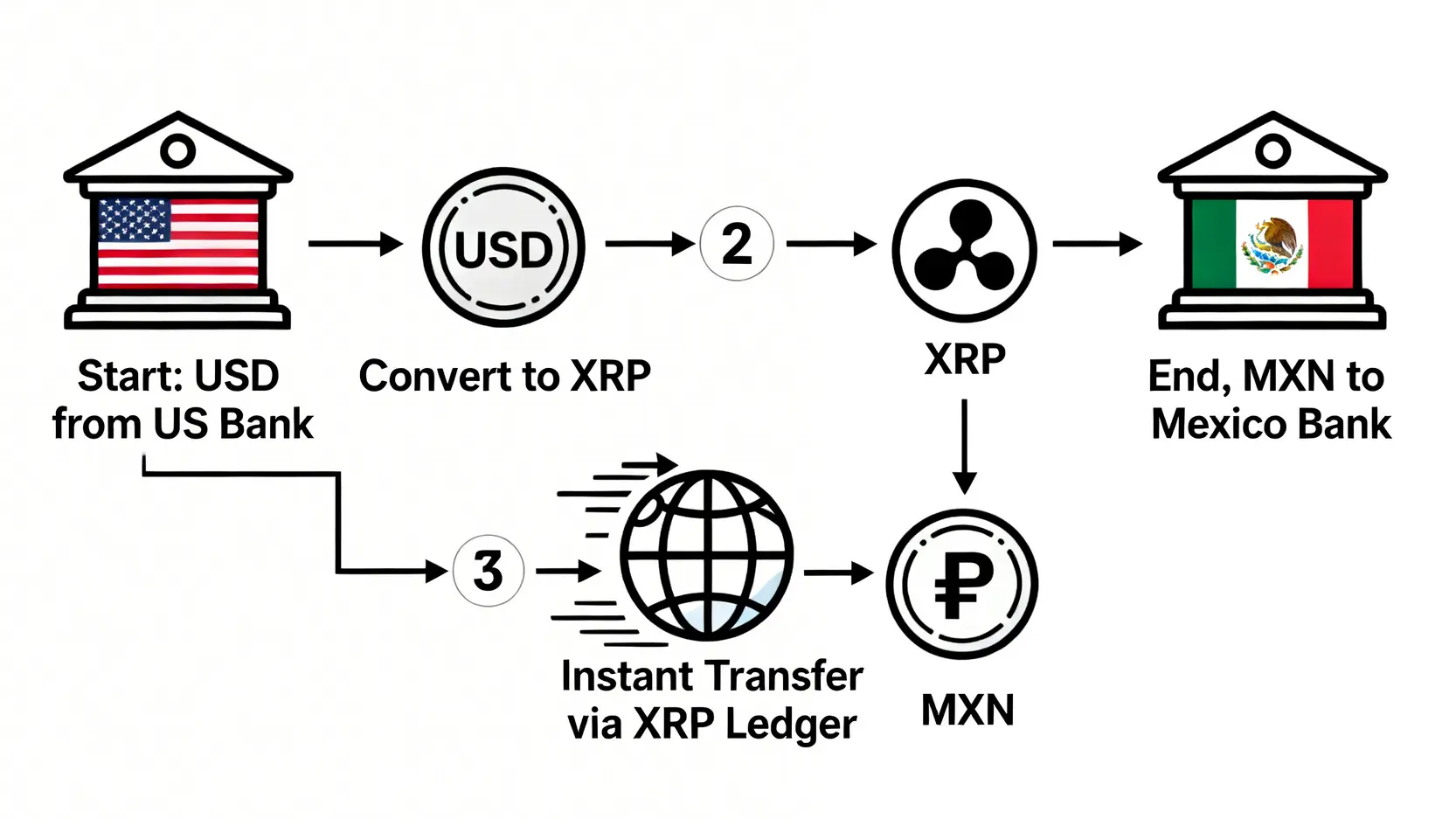 Ripple 按需流动性(ODL)服务的四个步骤流程图,从美元兑换成 XRP,通过 XRP Ledger 转移,再兑换成墨西哥比索。