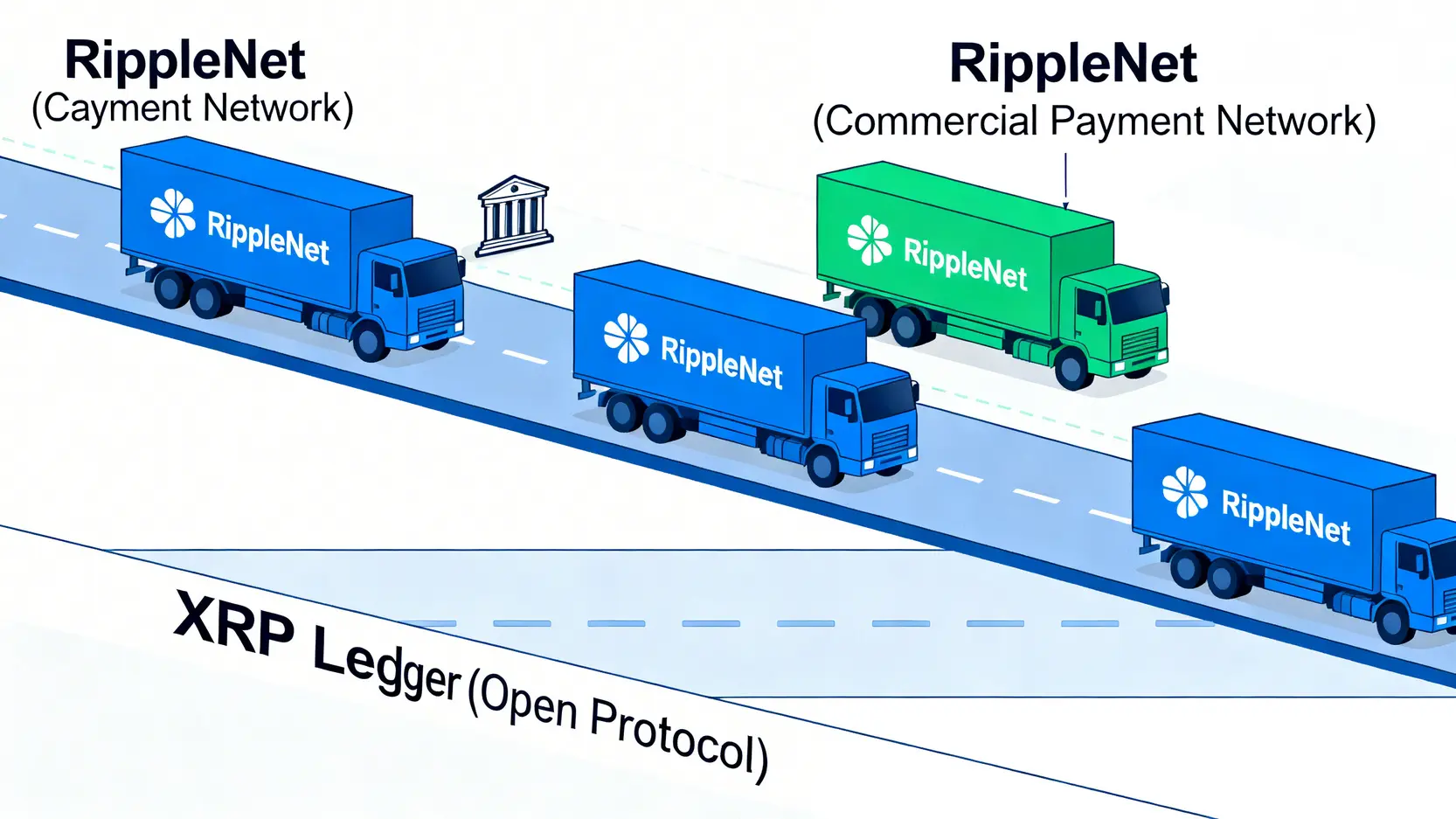 XRP Ledger 與 RippleNet 關係示意圖，展示了作為底層技術的公路和作為商業應用的車隊。