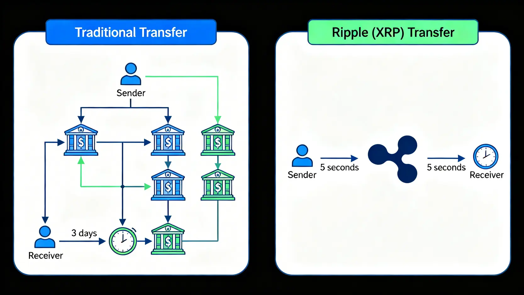 傳統國際匯款與使用瑞波幣 (XRP) 進行跨境支付的流程對比圖，突顯 XRP 的速度與低成本優勢。