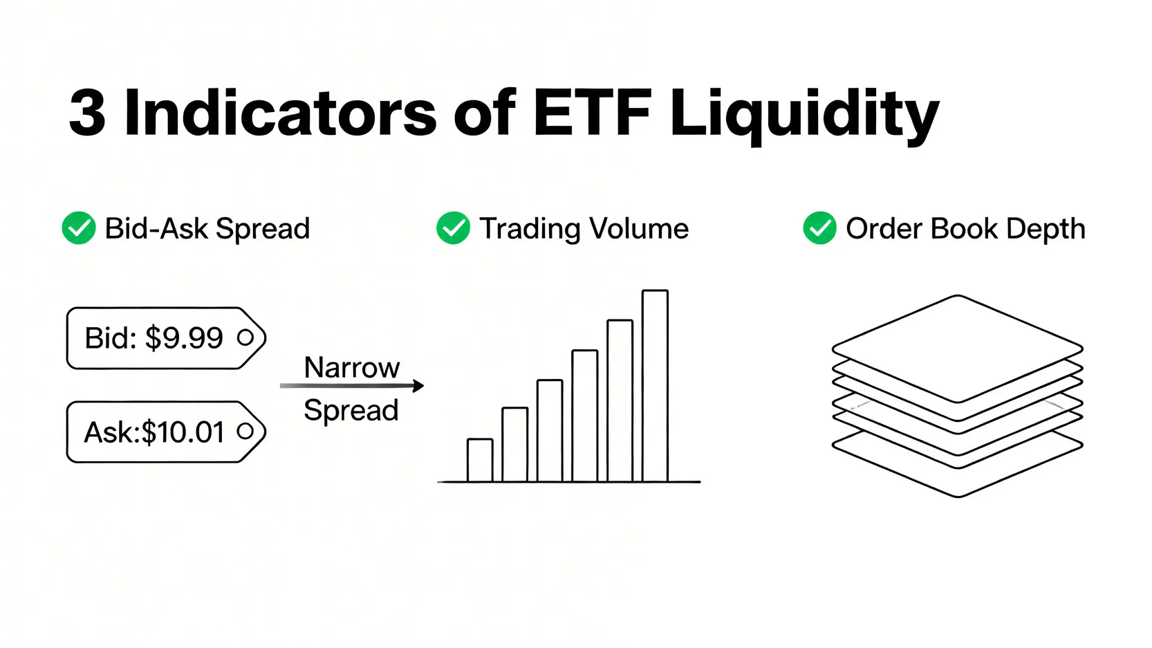評估 ETF 流動性的三個關鍵指標:買賣差價、成交量與掛盤深度。