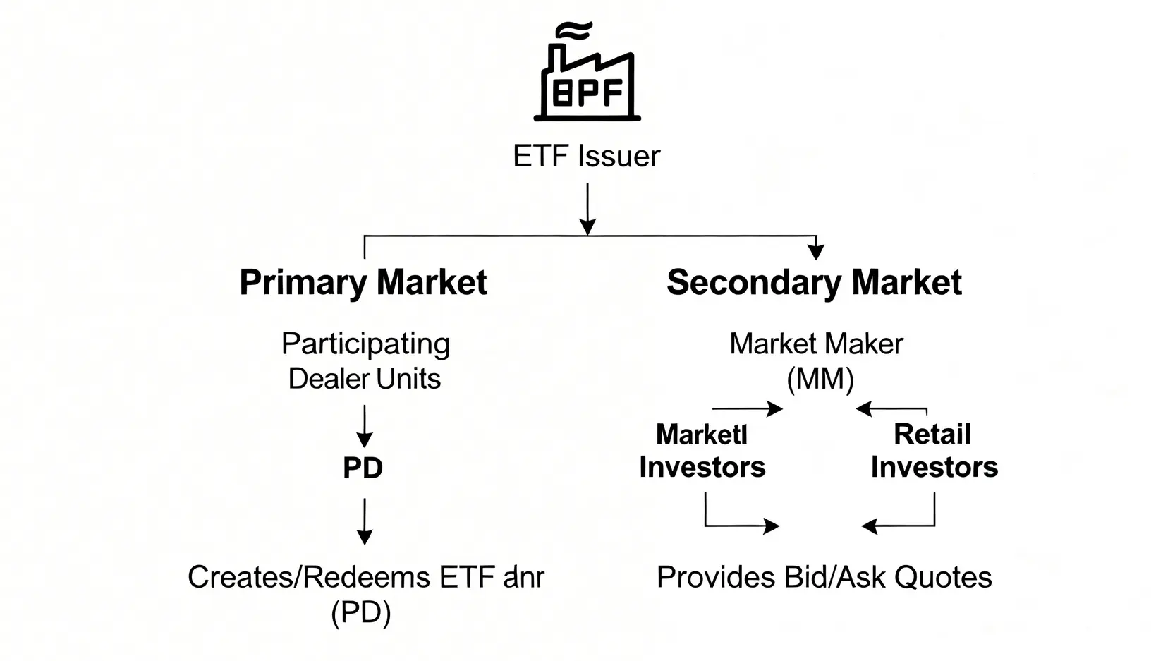 ETF 生態系統中發行商、參與證券商與做市商的角色關係圖。