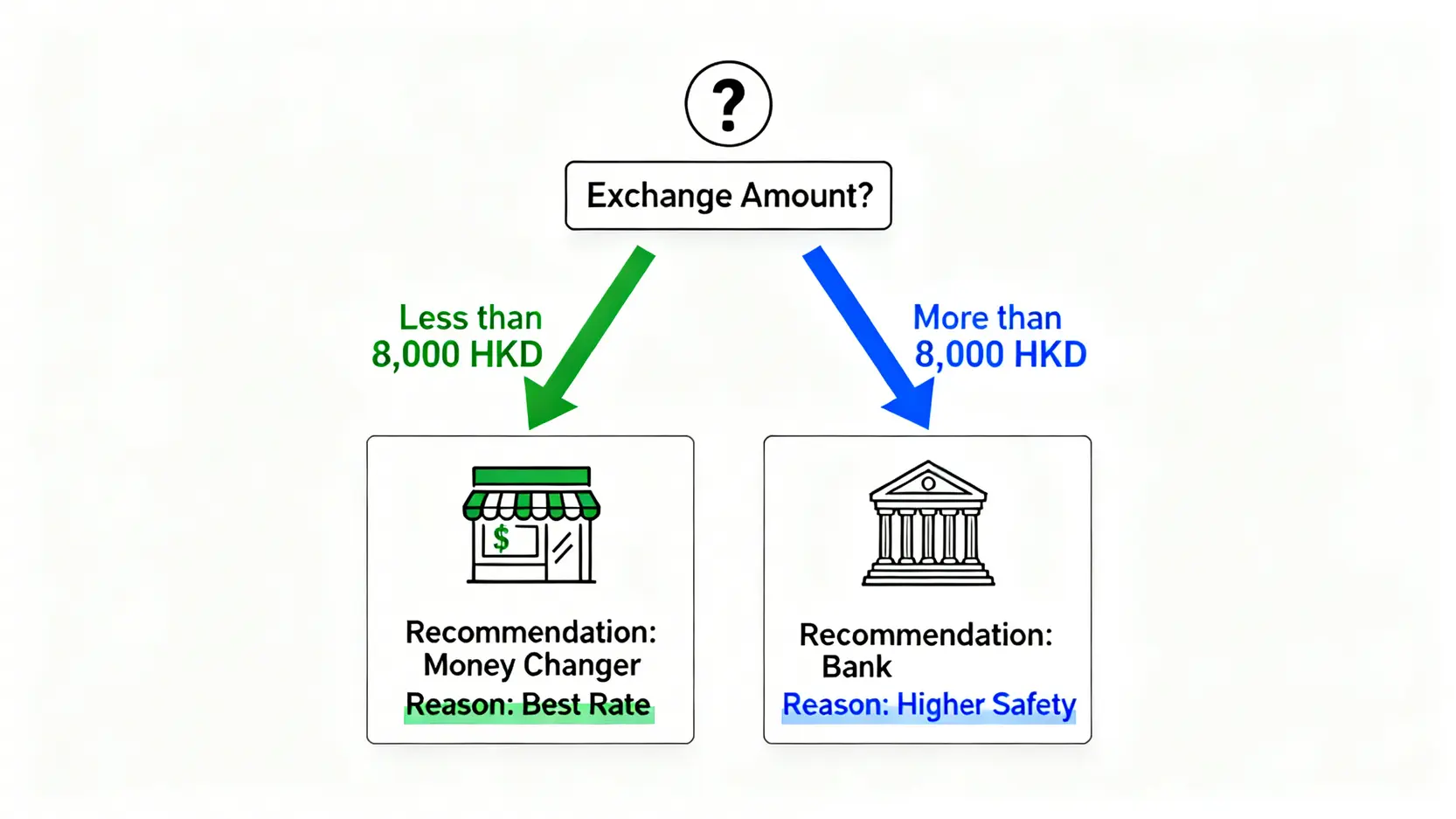 换台币金额决策流程图，指南根据兑换金额是多于还是少于8000港元来选择银行或兑换店。